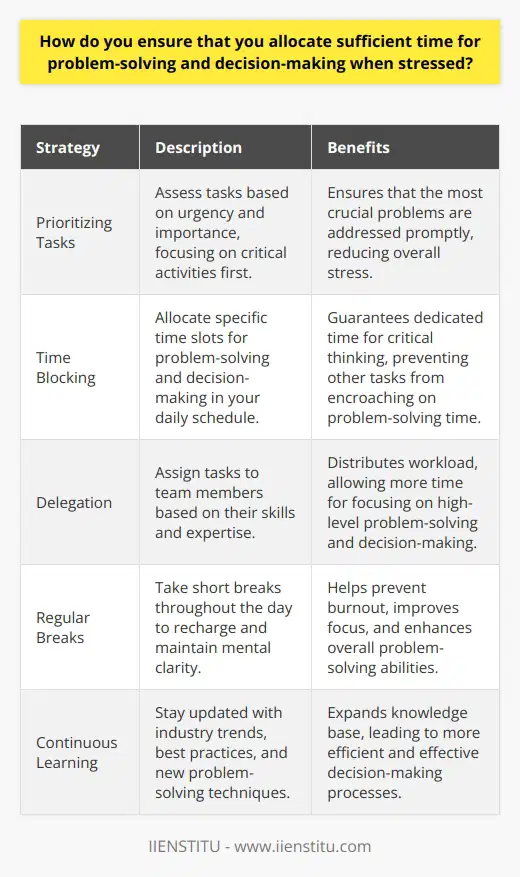 When faced with stressful situations, I rely on my time management skills to ensure I can effectively problem-solve and make decisions. I prioritize tasks based on their urgency and importance, which helps me allocate sufficient time for critical thinking. Staying Organized I maintain a well-structured schedule and use tools like calendars and to-do lists to stay organized. This allows me to visualize my workload and allocate time for problem-solving without feeling overwhelmed. I also set realistic deadlines for myself and communicate them clearly with my team. Breaking Down Complex Problems When faced with a complex problem, I break it down into smaller, manageable parts. This approach helps me focus on one aspect at a time, reducing stress and enabling me to allocate sufficient time for each component. By tackling problems systematically, I can make informed decisions and develop effective solutions. Seeking Support and Collaboration Im not afraid to ask for help when needed. Collaborating with colleagues can provide fresh perspectives and help distribute the workload. By leveraging the expertise of my team, I can allocate more time to problem-solving and decision-making without feeling overwhelmed by stress. Practicing Mindfulness I find that practicing mindfulness techniques, such as deep breathing and meditation, helps me maintain a clear mind and reduces stress. When I feel calmer and more focused, I can allocate time more effectively and approach problem-solving with a fresh perspective. In summary, by staying organized, breaking down complex problems, seeking support, and practicing mindfulness, I ensure that I allocate sufficient time for problem-solving and decision-making, even when stressed.