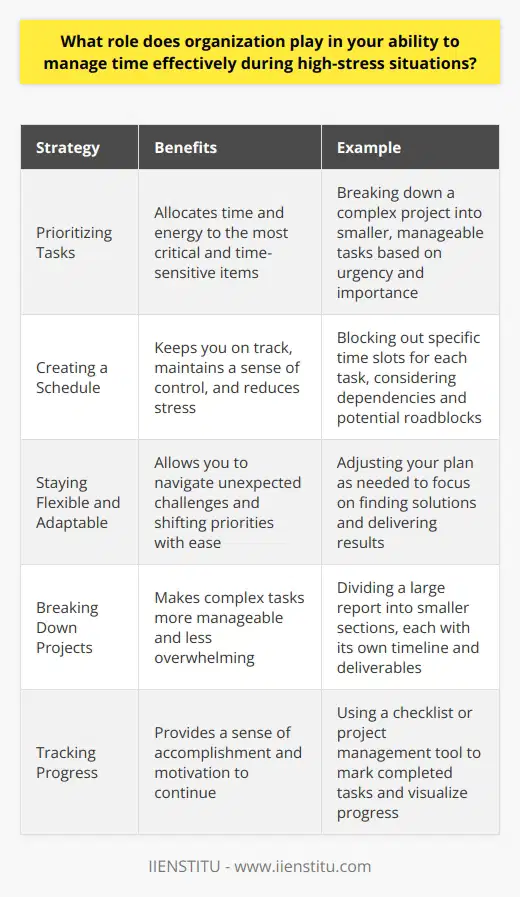 Organization is crucial when it comes to managing time effectively during high-stress situations. I find that having a clear plan and structure helps me stay focused and composed, even when the pressure is high. Prioritizing Tasks When faced with multiple deadlines and competing priorities, I take a step back and assess which tasks are most critical. By identifying the most important and time-sensitive items, I can allocate my time and energy accordingly. I remember a particularly challenging project at my previous job, where we had to deliver a complex report under a tight deadline. By breaking down the project into smaller, manageable tasks and prioritizing them based on urgency and importance, I was able to stay organized and meet the deadline without compromising on quality. Creating a Schedule Once I have prioritized my tasks, I create a detailed schedule to ensure I make the most of my time. I block out specific time slots for each task, taking into account any dependencies or potential roadblocks. Having a well-defined schedule not only keeps me on track but also helps me maintain a sense of control and reduces stress. Its satisfying to tick off completed tasks and see tangible progress, even in high-pressure situations. Staying Flexible and Adaptable While organization and planning are essential, I also understand the importance of being flexible and adaptable. Unexpected challenges can arise, and priorities can shift, so Im always prepared to adjust my plan as needed. By staying organized yet agile, I can navigate high-stress situations with greater ease and confidence. It allows me to focus on finding solutions and delivering results, rather than getting overwhelmed by the pressure. In summary, organization plays a vital role in my ability to manage time effectively during high-stress situations. By prioritizing tasks, creating a structured schedule, and remaining adaptable, I can tackle challenges head-on and achieve my goals, even in the most demanding circumstances.