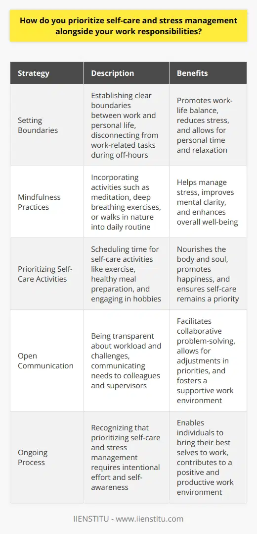 Prioritizing self-care and stress management is crucial for maintaining a healthy work-life balance. I believe that taking care of oneself is not only beneficial for personal well-being but also for professional performance. Setting Boundaries One of the key strategies I use is setting clear boundaries between work and personal life. When Im off the clock, I make a conscious effort to disconnect from work-related tasks and focus on activities that bring me joy and relaxation. Mindfulness Practices I find that incorporating mindfulness practices into my daily routine helps me manage stress effectively. Whether its taking a few minutes to meditate, practicing deep breathing exercises, or going for a walk in nature, these activities allow me to center myself and approach challenges with a clearer mind. Prioritizing Self-Care Activities I make sure to schedule time for self-care activities that nourish my body and soul. This includes regular exercise, preparing healthy meals, and engaging in hobbies that bring me happiness. By treating these activities as non-negotiable parts of my schedule, I ensure that Im taking care of myself even during busy periods at work. Open Communication When I feel overwhelmed or stressed, I dont hesitate to communicate my needs to my colleagues and supervisors. By being transparent about my workload and any challenges Im facing, I can work collaboratively with my team to find solutions and adjust priorities as needed. Ultimately, I believe that prioritizing self-care and stress management is an ongoing process that requires intentional effort and self-awareness. By making it a priority, Im able to bring my best self to work and contribute to a positive and productive work environment.