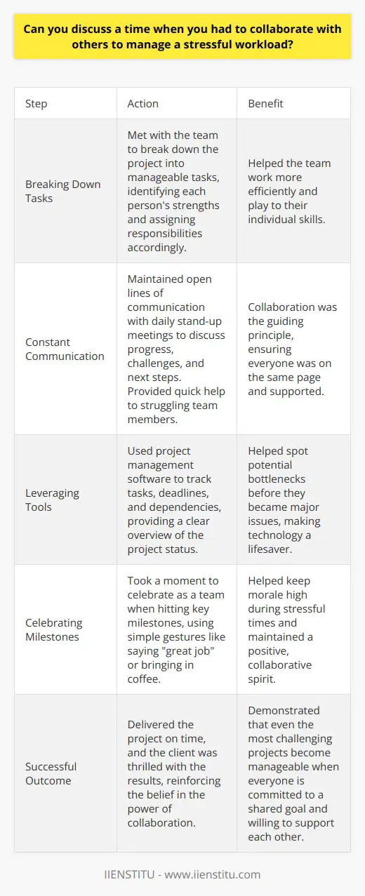 Absolutely, I can share an experience where collaboration was key to managing a demanding workload. In my previous role as a project manager, our team faced a tight deadline for a complex client deliverable. The stress was palpable, but we knew we had to come together to succeed. Breaking Down Tasks First, I met with the team to break down the project into manageable tasks. We identified each persons strengths and assigned responsibilities accordingly. This helped us work more efficiently and play to our individual skills. Constant Communication Throughout the project, we maintained open lines of communication. We had daily stand-up meetings to discuss progress, challenges, and next steps. If someone was struggling, they could quickly get help from another team member. Collaboration was our guiding principle. Leveraging Tools To keep everyone on the same page, we used project management software to track tasks, deadlines, and dependencies. This gave us a clear overview of the project status and helped us spot potential bottlenecks before they became major issues. Technology was a lifesaver! Celebrating Milestones As we hit key milestones, we took a moment to celebrate as a team. This helped keep morale high during the stressful times. A simple great job or bringing in coffee went a long way in maintaining a positive, collaborative spirit. Successful Outcome In the end, our teamwork paid off. We delivered the project on time and the client was thrilled with the results. I learned that no matter how stressful the workload, collaborating with a supportive, communicative team makes all the difference. This experience reinforced my belief in the power of collaboration. When everyone is committed to a shared goal and willing to support each other, even the most challenging projects become manageable. Its a lesson I carry with me to this day.
