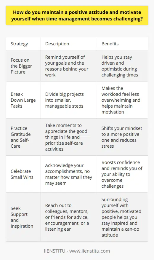 I maintain a positive attitude and motivate myself during challenging times by focusing on the bigger picture. I remind myself of my goals and the reasons behind my work, which helps me stay driven and optimistic. Breaking down large tasks into smaller, manageable steps is also crucial for maintaining motivation. Practicing Gratitude and Self-Care Another key aspect is practicing gratitude and self-care. When I feel overwhelmed, I take a moment to appreciate the good things in my life and the progress Ive made so far. This helps shift my mindset to a more positive one. I also prioritize self-care activities like exercising, meditating, or spending time with loved ones to recharge and reduce stress. Celebrating Small Wins Celebrating small wins along the way is essential too. I acknowledge my accomplishments, no matter how small they may seem, and use them as fuel to keep going. This boosts my confidence and reminds me that Im capable of overcoming challenges. Seeking Support and Inspiration Lastly, Im not afraid to seek support when needed. I reach out to colleagues, mentors, or friends for advice, encouragement, or just a listening ear. Surrounding myself with positive, motivated people helps me stay inspired and maintain a can-do attitude, even when time management gets tough.