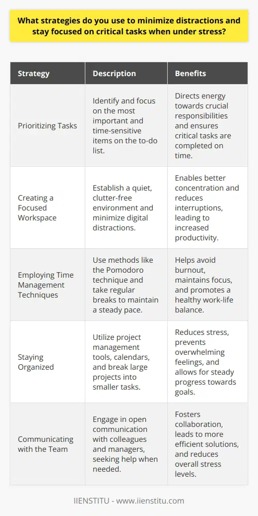 When faced with distractions and stress, I rely on a few key strategies to maintain focus on critical tasks. First, I prioritize my to-do list, identifying the most important and time-sensitive items that require immediate attention. This helps me direct my energy towards the most crucial responsibilities. Minimizing Distractions To minimize distractions, I create a quiet, clutter-free workspace where I can concentrate without interruptions. I turn off notifications on my phone and computer, close unnecessary tabs, and let colleagues know I need uninterrupted time to work on high-priority projects. If background noise is an issue, I use noise-canceling headphones or listen to instrumental music to block out distractions. Time Management Techniques I also employ time management techniques like the Pomodoro method, working in focused 25-minute intervals with short breaks in between. This helps me maintain a steady pace and avoid burnout. During particularly stressful periods, I make sure to take regular breaks to stretch, hydrate, and clear my mind before diving back into work. Staying Organized Staying organized is key to reducing stress and maintaining focus. I use project management tools and calendars to keep track of deadlines, meetings, and tasks. Breaking large projects into smaller, manageable steps helps me avoid feeling overwhelmed and allows me to make steady progress towards my goals. Communicating with the Team Finally, I believe in open communication with my team and managers. If Im feeling overwhelmed or need assistance prioritizing tasks, I dont hesitate to ask for help or guidance. Collaborating with colleagues can often lead to more efficient solutions and reduced stress levels for everyone involved. By implementing these strategies consistently, Im able to stay focused on critical tasks, even under high-pressure situations. Its an ongoing process of self-awareness, adaptability, and commitment to personal and professional growth.