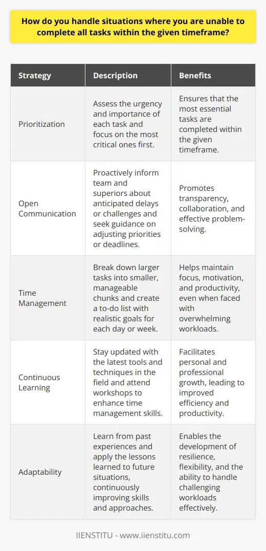 When faced with situations where Im unable to complete all tasks within the given timeframe, I prioritize effectively. I assess the urgency and importance of each task and focus on the most critical ones first. Communication is Key I believe in open and honest communication with my team and superiors. If I anticipate delays or challenges, I proactively inform them and seek guidance on adjusting priorities or deadlines. Collaboration is essential in such situations. Staying Organized and Focused To manage my time efficiently, I break down larger tasks into smaller, manageable chunks. I create a to-do list and set realistic goals for each day or week. This helps me stay focused and motivated, even when the workload seems overwhelming. Learning from Experience I remember a project during my internship where I initially struggled to meet deadlines. I learned valuable lessons about time management and the importance of seeking help when needed. Since then, Ive honed my skills in prioritizing and communicating effectively. Continuous Improvement Im always looking for ways to improve my productivity and efficiency. I stay updated with the latest tools and techniques in my field and attend workshops to enhance my time management skills. I believe that learning is a lifelong process. In summary, I handle situations where Im unable to complete all tasks within the given timeframe by prioritizing, communicating openly, staying organized, learning from experience, and continuously improving my skills. Im confident in my ability to manage challenging workloads and deliver quality results.