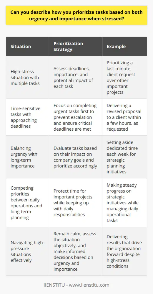 When faced with a high-stress situation and multiple tasks to complete, I first take a step back and assess the big picture. I consider the deadlines, importance, and potential impact of each task to determine which ones require immediate attention and which can be tackled later. Prioritizing Urgent Tasks For tasks that are time-sensitive and have rapidly approaching deadlines, I make them my top priority. I focus on completing these urgent tasks first, even if they may not be the most important in the long run. By addressing these pressing matters, I can prevent them from escalating into larger problems and ensure that critical deadlines are met. Example: Last-Minute Client Request Just last week, I received a last-minute request from a client who needed a proposal revised within a few hours. Although I had other important projects on my plate, I recognized the urgency of this task and immediately shifted my focus to accommodate the clients needs. By prioritizing this urgent request, I was able to deliver the revised proposal on time and maintain a strong relationship with the client. Balancing Importance with Urgency While addressing urgent tasks is crucial, I also consider the long-term importance of each task. I evaluate which tasks have the greatest impact on the companys goals and prioritize them accordingly. By striking a balance between urgency and importance, I can ensure that Im making progress on key initiatives while still being responsive to pressing demands. Example: Strategic Planning Amidst Daily Responsibilities In my previous role, I was responsible for both daily operational tasks and long-term strategic planning. To balance these competing priorities, I set aside dedicated time each week to focus on the strategic initiatives that were critical for the companys future success. By carving out this time and protecting it from urgent distractions, I was able to make steady progress on important projects while still keeping up with my daily responsibilities. Ultimately, the key to effectively prioritizing tasks under stress is to remain calm, assess the situation objectively, and make informed decisions based on both urgency and importance. By doing so, I can navigate high-pressure situations with confidence and deliver results that drive the organization forward.