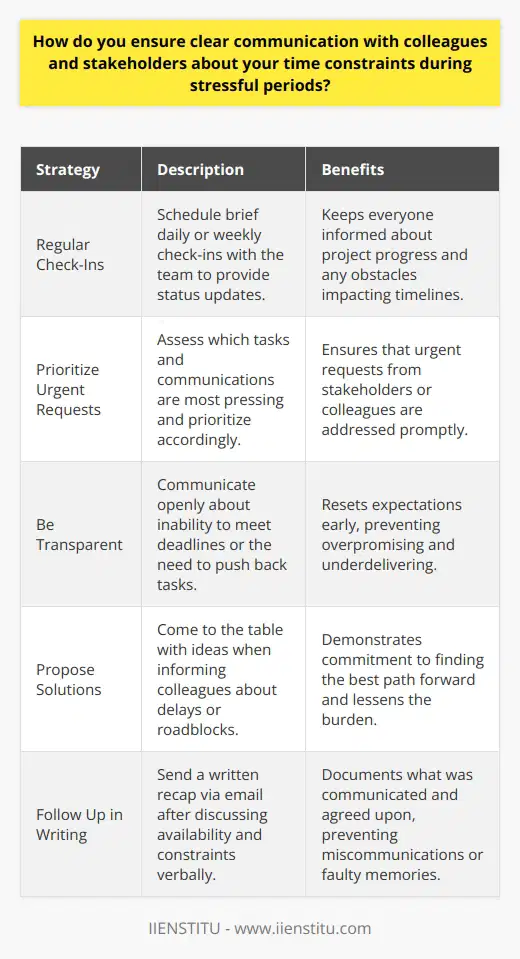 I prioritize clear communication with colleagues and stakeholders, especially during stressful periods when time is limited. Here are some strategies I use to ensure everyone stays informed about my availability and constraints: Regular Check-Ins I schedule brief daily or weekly check-ins with my team to provide status updates. This keeps everyone on the same page about project progress and any obstacles Im facing that impact timelines. Prioritize urgent requests When my plate is full, I assess which tasks and communications are most pressing. Urgent requests from stakeholders or colleagues always take top priority, even if it means shuffling my schedule around. Be Transparent If Im unable to meet a deadline or need to push something back, I communicate that openly as soon as possible. Its better to reset expectations early than to overpromise and underdeliver. Propose solutions When I inform colleagues about delays or roadblocks, I always try to propose a solution. Maybe a task could be broken down, delegated, or approached creatively to lessen the burden. Coming to the table with ideas shows Im committed to finding the best path forward. Follow Up in Writing After discussing my availability and constraints verbally, I send a written recap via email. This documents exactly what was communicated and agreed upon, preventing miscommunications or faulty memories later on. At the end of the day, frequent, honest communication is key to navigating stressful, time-crunched periods. I aim to stay focused on top priorities while keeping stakeholders consistently apprised of my progress and any limitations. This approach has helped me meet the most critical needs promptly without leaving anyone in the dark.