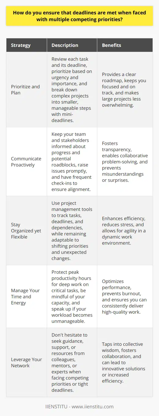 When faced with multiple competing priorities, I focus on effective communication, planning, and flexibility to ensure deadlines are met. Prioritize and Plan I start by carefully reviewing each task and its deadline. I prioritize based on urgency and importance. Then, I break down complex projects into smaller, manageable steps with their own mini-deadlines. Having a clear plan keeps me on track. Communicate Proactively Open communication is key. I keep my team and stakeholders informed about my progress and any potential roadblocks. If I foresee a delay, I raise the issue promptly so we can work out a solution together. Frequent check-ins help everyone stay aligned. Stay Organized yet Flexible Im a big believer in staying organized. I use project management tools to track tasks, deadlines, and dependencies. However, I also remain flexible. Priorities can shift unexpectedly, so Im always ready to adapt my plan as needed. Agility is crucial in a fast-paced environment. Manage My Time and Energy Meeting tough deadlines requires focus and stamina. I protect my peak productivity hours for deep work on critical tasks. I also pay attention to my own capacity and speak up if my workload becomes unmanageable. Taking care of myself enables me to bring my best to every project, every day.