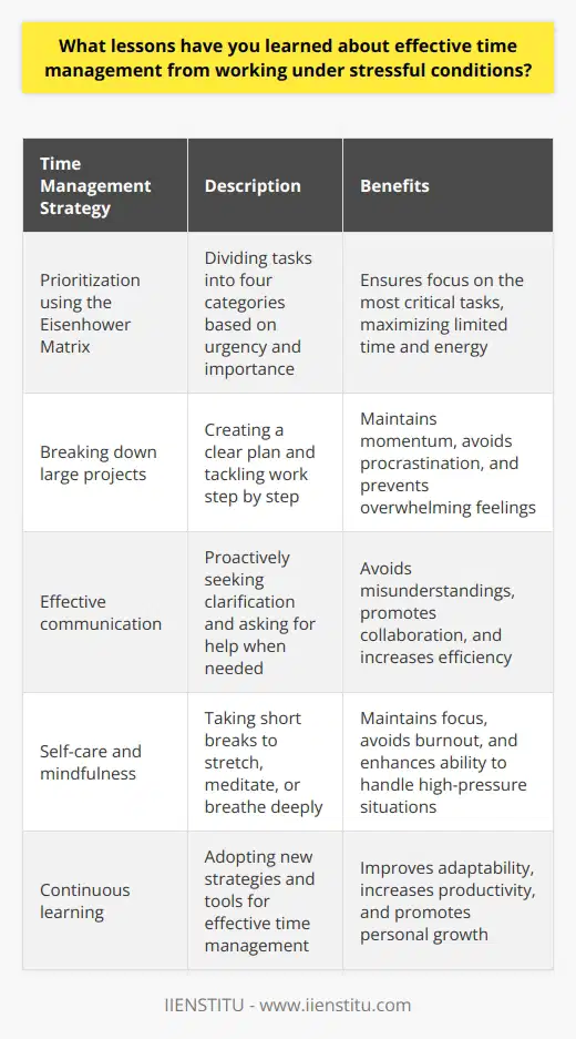 Throughout my career, Ive faced numerous high-pressure situations that have taught me valuable lessons about effective time management. One of the most important things Ive learned is the power of prioritization. When deadlines are looming and stress levels are high, its crucial to focus on the most critical tasks first. The Eisenhower Matrix I find the Eisenhower Matrix to be an incredibly helpful tool for prioritizing my workload. This simple framework divides tasks into four categories based on their urgency and importance. By tackling the urgent and important tasks first, I can ensure that Im making the most of my limited time and energy. Breaking Down Projects Another key strategy Ive developed is breaking large projects down into smaller, more manageable chunks. When a project seems overwhelming, its easy to procrastinate or become paralyzed by stress. By creating a clear plan and tackling the work step by step, I can maintain momentum and avoid getting overwhelmed. Effective Communication Effective communication is also essential when working under stressful conditions. Ive learned to be proactive in seeking clarification and asking for help when needed. By keeping my team members informed and collaborating closely, we can avoid misunderstandings and work more efficiently. Self-Care and Mindfulness Finally, Ive come to appreciate the importance of self-care and mindfulness in managing stress. Taking short breaks to stretch, meditate, or simply breathe deeply can help me maintain focus and avoid burnout. By prioritizing my own well-being, Im better equipped to handle the demands of a high-pressure work environment. These lessons have served me well throughout my career, and Im confident that they will continue to be valuable assets as I take on new challenges and responsibilities.
