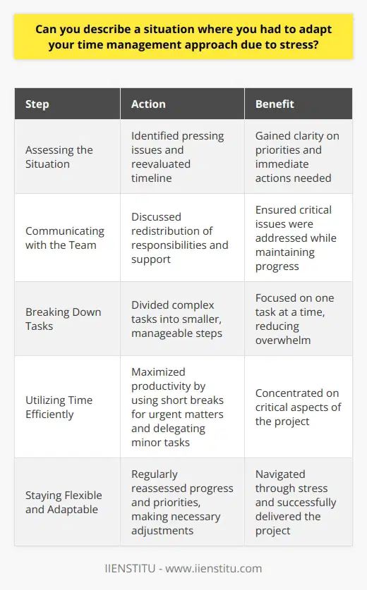 I once faced a challenging situation where I had to adapt my time management approach due to stress. It was during a critical project with a tight deadline, and unexpected issues arose that required immediate attention. I realized that my usual strategy of prioritizing tasks and allocating time needed to be adjusted. Assessing the Situation I took a step back and quickly assessed the new circumstances. I identified the most pressing issues that demanded priority and reevaluated the timeline for the remaining tasks. This helped me gain clarity on what needed to be done first. Communicating with the Team I promptly communicated with my team members about the changes in priorities. We discussed how to redistribute responsibilities and support each other to ensure the critical issues were addressed while still making progress on the overall project. Breaking Down Tasks To manage the stress and workload, I broke down the complex tasks into smaller, manageable steps. This allowed me to focus on one thing at a time and avoid feeling overwhelmed by the entirety of the project. Utilizing Time Efficiently I maximized my productivity by utilizing every available minute efficiently. I used short breaks to respond to urgent emails or messages and delegated minor tasks to team members when possible. This helped me concentrate on the critical aspects of the project. Staying Flexible and Adaptable Throughout the situation, I remained flexible and open to further adjustments. I regularly reassessed the progress and priorities, making necessary changes along the way. This adaptability allowed me to navigate through the stress and deliver the project successfully. In the end, by adapting my time management approach, communicating effectively with my team, and staying flexible, I was able to overcome the stress and meet the project deadline. This experience taught me the importance of being agile in my time management strategies, especially in high-pressure situations.