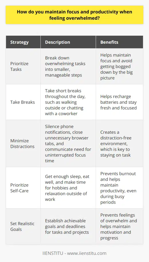 When feeling overwhelmed, I prioritize my tasks and break them down into smaller, manageable steps. This helps me maintain focus and avoid getting bogged down by the big picture. Take Breaks I also find it helpful to take short breaks throughout the day to recharge my batteries. Whether its taking a quick walk outside, chatting with a coworker, or simply stepping away from my desk for a few minutes, these brief respites help me stay fresh and focused. Minimize Distractions To maintain productivity, I try to minimize distractions as much as possible. I silence my phone notifications, close unnecessary browser tabs, and let my colleagues know when I need uninterrupted focus time. Creating a distraction-free environment is key to staying on task. Prioritize Self-Care Lastly, I prioritize self-care outside of work to prevent burnout. Getting enough sleep, eating well, and making time for hobbies and relaxation helps me show up to work feeling refreshed and ready to tackle challenges. When I take care of myself, Im better equipped to handle stress and maintain productivity, even during busy periods.