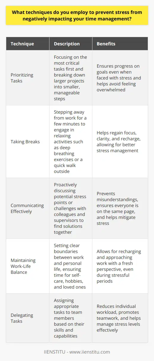 I employ several techniques to prevent stress from negatively impacting my time management. First and foremost, I prioritize my tasks based on urgency and importance. Prioritizing Tasks By focusing on the most critical tasks first, I ensure that I make progress on my goals even when faced with stress. I break down larger projects into smaller, manageable steps to avoid feeling overwhelmed. Taking Breaks When I feel stress building up, I take short breaks to recharge. I find that stepping away from my work for a few minutes helps me regain focus and clarity. During these breaks, I engage in activities that help me relax, such as deep breathing exercises or a quick walk outside. Communicating Effectively I also make it a point to communicate openly with my colleagues and supervisors. When I anticipate potential stress points or challenges, I proactively discuss them with my team to find solutions together. This helps prevent misunderstandings and ensures everyone is on the same page. Maintaining Work-Life Balance Finally, I believe in maintaining a healthy work-life balance. I set clear boundaries between my work and personal life, ensuring that I have time for self-care, hobbies, and loved ones. This balance helps me recharge and approach my work with a fresh perspective, even during stressful periods. By employing these techniques, I am able to effectively manage my time and minimize the impact of stress on my productivity and well-being.