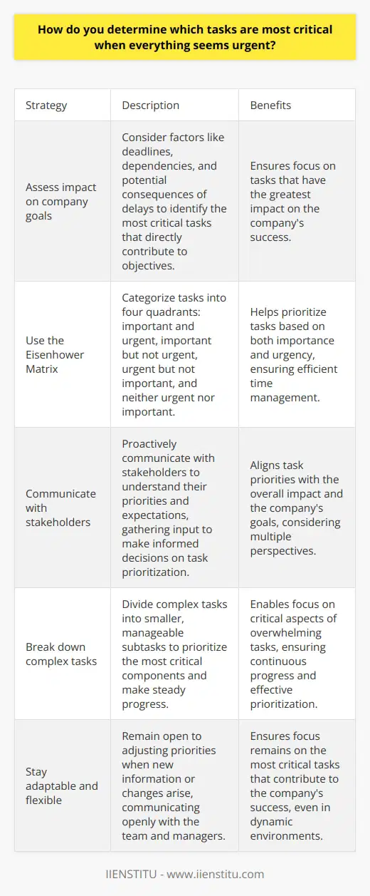 When everything seems urgent, I take a step back and assess each tasks impact on the companys goals. I consider factors like deadlines, dependencies, and potential consequences of delays. This helps me identify the most critical tasks that directly contribute to our objectives. Prioritizing based on importance and urgency I use the Eisenhower Matrix to categorize tasks into four quadrants: important and urgent, important but not urgent, urgent but not important, and neither urgent nor important. This helps me focus on the tasks that are both important and urgent first, followed by the important but not urgent ones. Communicating with stakeholders When multiple stakeholders are involved, I proactively communicate with them to understand their priorities and expectations. By gathering their input, I can make informed decisions on which tasks to prioritize based on the overall impact and alignment with the companys goals. Breaking down complex tasks For complex tasks that seem overwhelming, I break them down into smaller, manageable subtasks. This allows me to prioritize the most critical components and make steady progress, even when everything seems urgent. Staying adaptable and flexible I remain adaptable and ready to adjust my priorities when new information or changes arise. By staying flexible and communicating openly with my team and managers, I can ensure that Im always focusing on the most critical tasks that contribute to the companys success.