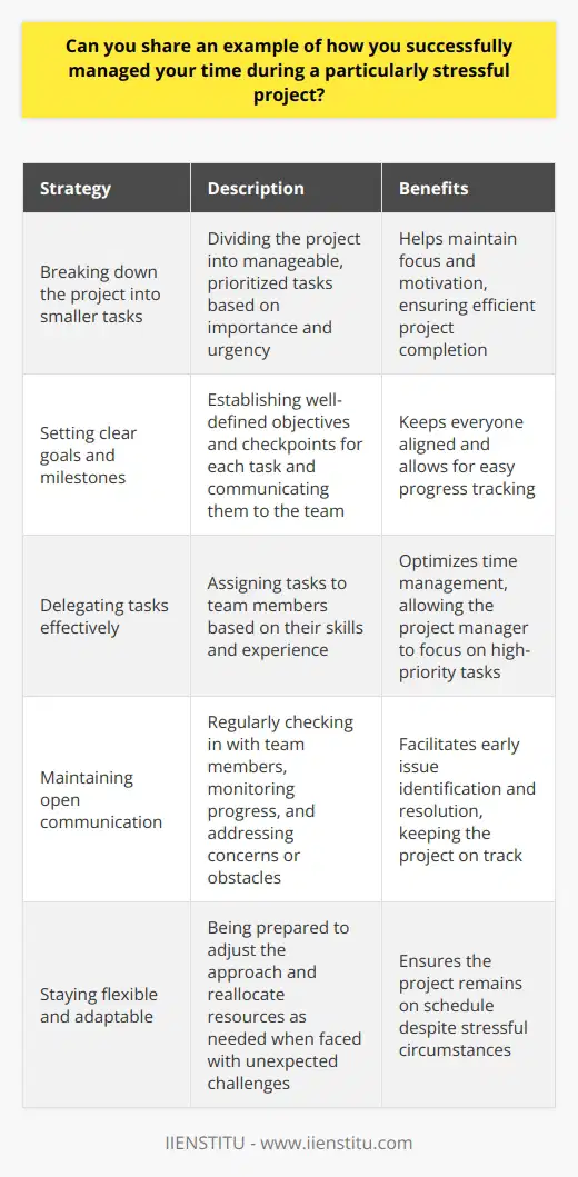 During my previous role as a project manager, I faced a particularly challenging project with a tight deadline. To successfully manage my time, I first broke down the project into smaller, manageable tasks and prioritized them based on their importance and urgency. Setting Clear Goals and Milestones I set clear goals for each task and established milestones to track progress. This helped me stay focused and motivated throughout the project. I also communicated these goals and milestones to my team, ensuring everyone was on the same page. Delegating Tasks Effectively To make the most of my time, I delegated tasks to team members based on their skills and experience. This allowed me to focus on high-priority tasks while ensuring that other tasks were being handled efficiently. Maintaining Open Communication I maintained open communication with my team, regularly checking in on their progress and addressing any concerns or obstacles they faced. This helped me identify potential issues early on and make necessary adjustments to keep the project on track. Staying Flexible and Adaptable Throughout the project, I remained flexible and adaptable, ready to adjust my approach as needed. When unexpected challenges arose, I quickly reassessed priorities and reallocated resources to ensure we met our deadlines. By implementing these strategies, I was able to successfully manage my time and lead my team to deliver the project on time, despite the stressful circumstances. This experience taught me the importance of effective time management, clear communication, and adaptability in high-pressure situations.