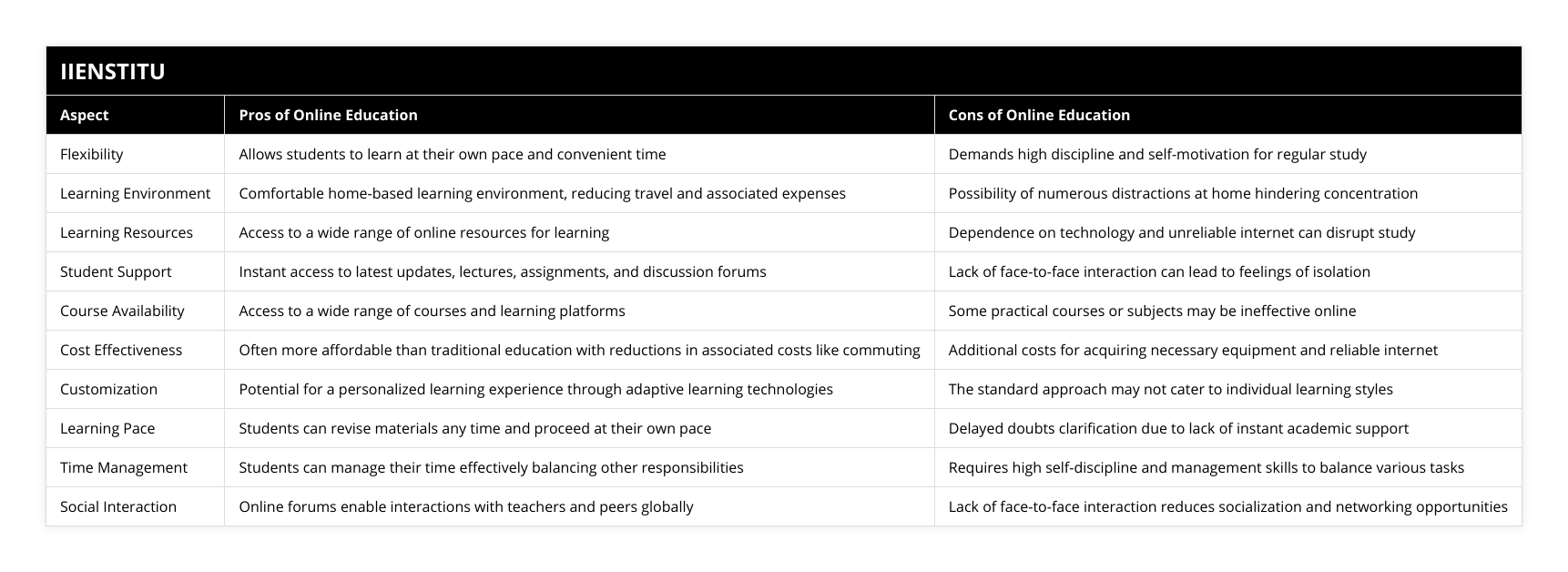 Flexibility, Allows students to learn at their own pace and convenient time, Demands high discipline and self-motivation for regular study, Learning Environment, Comfortable home-based learning environment, reducing travel and associated expenses, Possibility of numerous distractions at home hindering concentration, Learning Resources, Access to a wide range of online resources for learning, Dependence on technology and unreliable internet can disrupt study, Student Support, Instant access to latest updates, lectures, assignments, and discussion forums, Lack of face-to-face interaction can lead to feelings of isolation, Course Availability, Access to a wide range of courses and learning platforms, Some practical courses or subjects may be ineffective online, Cost Effectiveness, Often more affordable than traditional education with reductions in associated costs like commuting, Additional costs for acquiring necessary equipment and reliable internet, Customization, Potential for a personalized learning experience through adaptive learning technologies, The standard approach may not cater to individual learning styles, Learning Pace, Students can revise materials any time and proceed at their own pace, Delayed doubts clarification due to lack of instant academic support, Time Management, Students can manage their time effectively balancing other responsibilities, Requires high self-discipline and management skills to balance various tasks, Social Interaction, Online forums enable interactions with teachers and peers globally, Lack of face-to-face interaction reduces socialization and networking opportunities