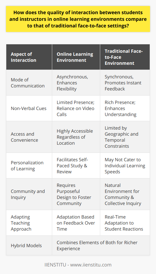 The landscape of education has been transforming rapidly with the advent of online learning platforms. Networking technologies have become integral to pedagogy, bringing under scrutiny the quality of interactions between students and instructors in these novel learning environments compared to traditional face-to-face settings. To explore this, we must delve into the various aspects influencing the effectiveness of educational interactions.In online learning, the primary mode of communication tends to be asynchronous, offering notable flexibility. Students can digest material at their own pace, revisiting lectures and resources as needed. This can be a boon for those with varying schedules or different learning speeds. On the flip side, the lack of instant feedback common in face-to-face settings can be a potential impediment. Questions may linger longer, and the subtleties of communication that come with immediate interaction are often lost.Another aspect to consider in online settings is the diminished presence of non-verbal cues, which play a significant role in understanding and engagement. The challenge here is for instructors to be more deliberate in their written communication and for both parties to leverage the benefits of synchronous video calls to simulate the immediacy of in-person exchanges.Conversely, traditional classrooms offer a dynamic environment where spontaneous discussions can lead to deeper exploration of topics. The synchronous nature of these settings fosters a sense of community and collective inquiry. Non-verbal communication enriches the dialogue, and the ability for instructors to adjust their teaching approach in real-time based on student reactions is invaluable.However, traditional classes may not be as accessible to those with geographic or temporal constraints. Furthermore, they might also not cater effectively to students who benefit from the self-paced, reflective nature of online learning.In efforts to leverage the advantages of both online and traditional learning, blended or hybrid models have been increasingly adopted. This approach interweaves online resources, activities, and the possibility of asynchronous discourse with scheduled in-person or live video interactions, facilitating a richer educational experience. Tools such as virtual whiteboards, breakout rooms, and collaborative software further enrich the interaction quality in blended models.IIENSTITU, as an e-learning platform, offers a good example of innovative online learning. It seeks to optimize student-instructor interaction by incorporating synchronous elements into its courses and providing robust support and communication channels tailored to both instructor and student needs.The key to high-quality interaction in educational settings is flexibility and attentiveness to the unique needs of students and instructors. Neither online nor traditional environments hold a monopoly on interaction quality; rather, the strategic incorporation of various elements from each can yield an optimized learning experience. Teachers are challenged to be more than dispensers of information; they are facilitators of a community of inquiry—whether in a digital or physical space. Online platforms can indeed match, and sometimes exceed, the interaction quality of face-to-face settings when designed thoughtfully and attentively. In summary, while online learning has certain intrinsic challenges compared to traditional face-to-face interactions, strategic design, and the integration of real-time communication technologies can narrow the gap. A deliberate focus on creating robust, flexible learning environments that cater to a range of learning styles is essential for maximizing the quality of student-instructor interactions. Understanding the strengths and limitations inherent in each approach will guide educators in creating the most conducive learning experiences possible.