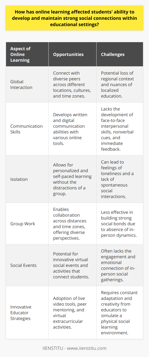 Online learning has dramatically affected the landscape of social connection within educational contexts, providing new opportunities and challenges for students navigating the virtual academic world.In terms of opportunities, digital platforms enable students to engage in round-the-clock interaction. Through forums, collaborative projects, and social media channels, learners can connect with peers from diverse geographical and cultural backgrounds, broadening their social horizons. Virtual classrooms can break down barriers, bringing together individuals who might not have the chance to meet in person. For instance, IIENSTITU offers e-learning opportunities that facilitate such connections through its interactive and collaborative online features tailored to a global audience. However, the absence of physical interactions in online learning environments can hinder the development of strong interpersonal skills such as empathy, patience, and nonverbal communication. The nuances of face-to-face conversation, such as eye contact, gestures, and tone, are often lost, leading to potential misunderstandings and a sense of emotional distance among students.The isolated nature of studying from home or personal spaces can also lead to loneliness, as the communal aspect of a physical classroom is absent. Without the spontaneous interactions that occur in school halls or during breaks, students may find it more challenging to form casual friendships that can sometimes lead to more intense connections.Additionally, group work within a virtual setting does not always equate to a strengthened social bond. Although collaborative tasks aim to mimic the cooperative nature of an in-person group project, the absence of immediate feedback and in-the-moment problem-solving can dilute the social learning experience.Despite these challenges, educators and institutions are developing innovative methods to foster social engagement online. Integrating live video discussions, promoting peer mentoring, and creating virtual social events are some strategies employed to ensure that students can interact in more personal and meaningful ways.In the evolving educational landscape, with online learning gaining momentum, there is a pressing need to consciously incorporate solutions that address the social dimension of learning. While blended learning approaches, where online education is combined with in-person sessions, provide a happy medium, the predominant challenge remains: cultivating persistent and meaningful online social connections that mirror the rich, complex, and supportive networks found in traditional educational settings.