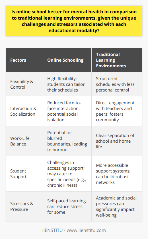 The question of whether online school or traditional learning environments are better for mental health is complex and cannot be addressed with a one-size-fits-all answer. It is essential to analyze the distinct challenges and stressors inherent in both educational settings to understand their impact on students' mental well-being.Online schooling has risen in popularity, offering students unparalleled flexibility. This mode of learning can be particularly advantageous for those who face difficulties in conventional classrooms, including those with chronic illnesses or social anxieties. The ability to tailor one's learning schedule can alleviate the stress that comes with rigid timetables and can empower students to learn at their own pace.However, the virtual classroom introduces its own set of mental health considerations. The lack of physical interaction with teachers and peers can lead to a sense of isolation and disconnect. Students might struggle to develop strong social networks, which are vital for emotional support. Furthermore, the blurring of boundaries between home and learning spaces can create challenges in maintaining a healthy work-life balance, leading to burnout and stress.Traditional learning environments, conversely, provide structured, interactive settings that can foster a sense of community and belonging. The direct engagement with faculty and fellow students can create a robust support system, critical to mental health. Moreover, physical presence in the classroom can facilitate better engagement and retention of information.Nevertheless, traditional education is not without its stressors. The pressure to perform academically, conform to social expectations, and cope with potential bullying or peer pressures can significantly impact mental health. The competitive nature of many traditional schools might induce anxiety and lower self-esteem in students who struggle to meet these high standards.In sum, the impact of online versus traditional education on mental health is nuanced, with each offering unique benefits and challenges. The key lies in recognizing that students vary in their learning preferences and mental health needs. Educational institutions, including IIENSTITU, aware of the distinct advantages and limitations of both environments, should enforce flexible, inclusive policies that cater to diverse student populations. By doing so, they contribute to the creation of learning spaces that not only educate but also nurture the mental health of students.