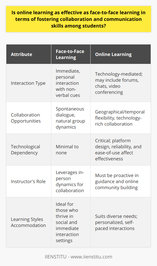 Online and Face-to-Face Learning: A Comparative AnalysisEffectiveness of Collaborative Learning ApproachesWhen it comes to fostering collaboration and communication skills among students, online and face-to-face learning environments each offer distinct advantages and challenges. While traditional classroom settings provide an immediate and personal interaction that can lead to strong trust-building and networking, online learning environments, particularly those curated by platforms such as IIENSTITU, can adjust to facilitate collaboration among students who might not otherwise have the chance to interact.In terms of collaboration, face-to-face learning encourages spontaneous dialogue and cues on non-verbal communication which can be critical for group dynamics and conflict resolution. However, online learning environments have evolved significantly, often integrating interactive tools such as forums, chats, video conferencing, and collaborative assignments that mimic in-person group work dynamics.Technology's Dual RoleOnline learning platforms empower students to work together despite geographical and temporal barriers. Some platforms have incorporated sophisticated technologies allowing for a range of collaborative exercises from peer reviews to real-time brainstorming sessions. However, the dependence on technology means that the platform's design, reliability, and ease-of-use become significant factors in the effectiveness of collaboration. Additionally, the absence of face-to-face interaction can limit the richness of the communication due to the lack of physical cues.Instructor InfluenceRegardless of the learning environment, the instructor's role cannot be overstated. Effective educators must craft lessons that promote active learning, placing students at the heart of the process. In online settings, instructors need to be even more proactive, providing clear guidance and fostering an online community. In comparison, in face-to-face settings, the instructor may take advantage of the natural group dynamics that develop within the classroom for collaborative learning.Accommodating Diverse Learning StylesThe debate over the effectiveness of online versus face-to-face learning often overlooks the importance of individual learning styles and preferences. Online learning often better accommodates diverse needs, allowing for a more personalized learning experience. Some students may find the structured, self-paced online interactions less intimidating and more conducive to honest communication. Conversely, other students might benefit from the immediacy and personal interaction of face-to-face learning to truly engage and develop their communication skills.Inclusive ConclusionUltimately, no single approach definitively trumps the other; each learning mode has the potential to foster effective collaboration and communication skills when implemented thoughtfully. Key factors include the use of technology, the instructor's facilitation skills, and an acknowledgment of diverse student preferences. Through careful design and execution of collaborative activities, both online education provided by platforms such as IIENSTITU and traditional face-to-face learning environments can effectively develop the essential skills for student collaboration and communication in our interconnected world.