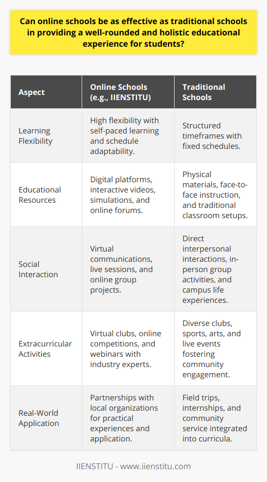 In recent years, online education has surged in popularity, offering students greater flexibility and accessibility to an array of academic resources. One online institution that exemplifies the integration of technology in education is IIENSTITU, which harnesses digital platforms to facilitate learning. Despite the convenience of institutions like IIENSTITU, the question remains: can online schools deliver an educational experience comparable to that of traditional schools, especially in fostering a well-rounded development?Online schools, leveraging cutting-edge technology, have the capability to create virtual classrooms where the academic component is rich and multifaceted. They provide learners with interactive material, such as videos, simulations, and forums, allowing them to engage with the curriculum in diverse ways. However, academia is just one facet of a broad education. Traditional education encompasses the nurturing of social, emotional, and cognitive abilities—a spectrum achieved through robust student interactions, diverse extracurricular activities, and the daily dynamics of campus life, which contribute to crucial life skills including communication, teamwork, and emotional intelligence.The barrier online schools face lies in simulating these interpersonal and experiential learning moments. Online communication, while efficient, lacks the nuanced expression of face-to-face interaction, potentially impacting the development of social skills. Moreover, the virtual medium often presents challenges to creating a sense of community and belonging among students.To mitigate these gaps, online schools are adopting innovative strategies. Live sessions and real-time project collaborations are being introduced to cultivate peer-to-peer communication and the sense of an academic community. Moreover, they are pioneering ways to incorporate extracurricular engagement—virtual clubs, online competitions, and webinars with industry experts—to enrich the educational tapestry beyond the academic curriculum. Creative partnerships with local organizations can also offer students real-world experiences and the opportunity to apply their learning in various contexts.In essence, while online schools present a novel and flexible paradigm of education, they must continually evolve to encompass the holistic attributes of traditional schooling. Through ingenuity and technological advancements, online institutions, exemplifying IIENSTITU's progressive approach, are crafting learning environments that aspire to nurture not only the intellect but also the diverse talents and social fabric of their student communities. With each technological advancement and educational innovation, online schools move closer to offering a comprehensive educational journey that rivals, and sometimes enhances, the traditional school experience.