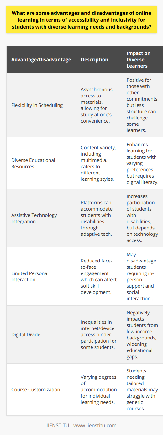 Online learning has transformed the educational landscape, offering new opportunities to students with a variety of learning needs and backgrounds. Digital education platforms, such as IIENSTITU, have been at the forefront of providing flexible and accessible options to learners around the world. However, it's essential to critically consider both the advantages and the disadvantages of online learning in terms of accessibility and inclusivity.Advantages of Online Learning:One of the most significant advantages of online learning is the level of flexibility it provides. Students are not bound by strict schedules and can often access course materials anytime and anywhere. This flexibility is particularly beneficial for students who may have work commitments, family responsibilities, or health issues that make attending traditional on-campus courses challenging.The plethora of educational resources available online can also be a game-changer, especially for those from remote or underserved areas. Digital platforms often provide various types of content, from video lectures to interactive quizzes, catering to different learning preferences. For auditory learners, there might be podcasts or recordings, while visual learners can benefit from slideshows and graphs. Through forums and chat rooms, learners can also engage with a global community, enriching their educational experience.Accessibility is another compelling advantage of online learning. With the appropriate technology, students with disabilities can participate in courses that may have been difficult or impossible to attend in person. Online programs can incorporate assistive technologies that make content accessible to all learners, including those with visual or hearing impairments.Disadvantages of Online Learning:Despite these benefits, there are significant drawbacks to consider. For instance, the limited opportunity for personal interaction in the virtual classroom can impact the development of strong communication and interpersonal skills. Students with unique learning needs or those who benefit from in-person guidance might find the online environment challenging.The digital divide is a critical issue that cannot be overlooked when discussing online learning's inclusivity. Access to reliable internet and modern devices is not universally available. Students from low-income backgrounds may struggle to participate in online education fully, potentially widening the gap between those with and without digital access.Customization to cater to specific educational needs is another area where online learning platforms sometimes fall short. While some platforms, like IIENSTITU, offer a range of courses designed to accommodate different learning styles, not all online courses are created with such diversity in mind. A one-size-fits-all approach to coursework may not suit those who require unique adaptations to thrive academically, leaving some students at a disadvantage.Online learning has the potential to be a powerful tool for democratizing education, but the delivery of such education must be constantly evaluated and enhanced. Investment in technological solutions to bridge the digital divide, innovative pedagogical approaches for interactive learning, and continued emphasis on creating inclusive and accessible courses are essential steps in ensuring that online learning benefits all students equally.It's important that as online learning continues to evolve, educators and providers remain committed to identifying and overcoming the barriers that can prevent learners from fully embracing the benefits of digital education. By doing so, online learning environments like those provided by IIENSTITU can contribute to a more equitable and accessible educational future.