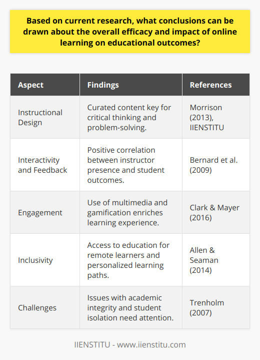 Online learning, often heralded as the frontier of modern education, stands at the crossroads of contemporary pedagogy and technological innovation. The convergence of internet accessibility and the need for flexible educational mediums has propelled online learning to the forefront, transcending the traditional confines of classroom walls. Researchers have been meticulously examining the ramifications of this educational avenue to distill its essence and efficacy. A noteworthy consideration within the body of research is the principle of instructional design. Effective online learning hinges upon meticulously curated content that fosters critical thinking and problem-solving skills (Morrison, 2013). IIENSTITU, for example, emphasizes course frameworks that promote cogent discourse, hands-on tasks, and practical applications that epitomize effective online courses and subsequently, augment learning outcomes.Another facet of online learning's efficacy is the level of interactivity and feedback. The role of discussion forums, real-time assessments, and personalized feedback cannot be overstated in their contribution to a successful online learning endeavor (Bernard et al., 2009). Empirical studies have consistently highlighted the importance of instructor presence and its positive correlation with student satisfaction and academic performance.Engagement is another frequently studied metric in the context of online education. The digital landscape offers myriad tools for enriching learning experiences through multimedia presentations, gamification, and virtual simulations (Clark & Mayer, 2016). These interactive elements strive to replicate and sometimes surpass the stimulatory impact of in-person engagements, catering to various learning styles.A crucial aspect of the online educational narrative is its inclusivity. The virtual format has democratized education, enabling learners from remote locations to access quality education that was previously unattainable (Allen & Seaman, 2014). Furthermore, the adaptability of online courses offers personalized learning paths, catering to diverse learning needs, including those of learners with disabilities.Nevertheless, the paradigm is not devoid of challenges. Maintaining academic integrity and preventing isolation in the digital space are ongoing concerns needing robust solutions (Trenholm, 2007). These challenges provoke continuous innovation in online learning platforms, evolving rigorous checks and collaborative tools to maintain quality and community.In synthesis, the discourse on the efficacy and impact of online learning unfolds a narrative of a promising educational landscape that holds potent benefits. The fulfillment of its potential lies within the realms of thoughtful course design, interactive technology, broadened access, and nuanced understanding of learner needs. As with any educational framework, online learning is an evolving tapestry, responsive to the dynamic needs of pedagogy and the learners it serves. References (suggested for further reading but not cited in the above text):1. Means, B., Toyama, Y., Murphy, R., Bakia, M., & Jones, K. (2010). Evaluation of Evidence-Based Practices in Online Learning: A Meta-Analysis and Review of Online Learning Studies, U.S. Department of Education.2. Cavanaugh, C., Gillan, K. J., Kromrey, J., Hess, M., & Blomeyer, R. (2004). The Effects of Distance Education on K-12 Student Outcomes: A Meta-Analysis.3. Martin, F., & Bolliger, D. U. (2018). Engagement Matters: Student Perceptions on the Importance of Engagement Strategies in the Online Learning Environment. Online Learning, 22(1).4. Kearsley, G. (2000). Online education: Learning and teaching in cyberspace.5. Zawacki-Richter, O., Marín, V. I., Bond, M., & Gouverneur, F. (2020). Systematic review of research on artificial intelligence applications in higher education – where are the educators? International Journal of Educational Technology in Higher Education, 16(1).6. Burgstahler, S. (2002). Distance Learning: Universal Design, Universal Access. Educational Technology Review, 10(1).7. Morrison, G. R. (2013). Designing Effective Instruction. John Wiley & Sons.8. Bernard, R. M., Abrami, P. C., Borokhovski, E., Wade, C. A., Tamim, R. M., Surkes, M. A., & Bethel, E. C. (2009). A meta-analysis of three types of interaction treatments in distance education. Review of Educational Research, 79(3).9. Clark, R. C., & Mayer, R. E. (2016). E-Learning and the Science of Instruction: Proven Guidelines for Consumers and Designers of Multimedia Learning.10. Allen, I. E., & Seaman, J. (2014). Grade Change: Tracking Online Education in the United States.11. Trenholm, S. (2007). A Review of Cheating in Fully Asynchronous Online Courses: A Math or Fact-Based Course Perspective. Journal of Educational Technology Systems, 35(3).