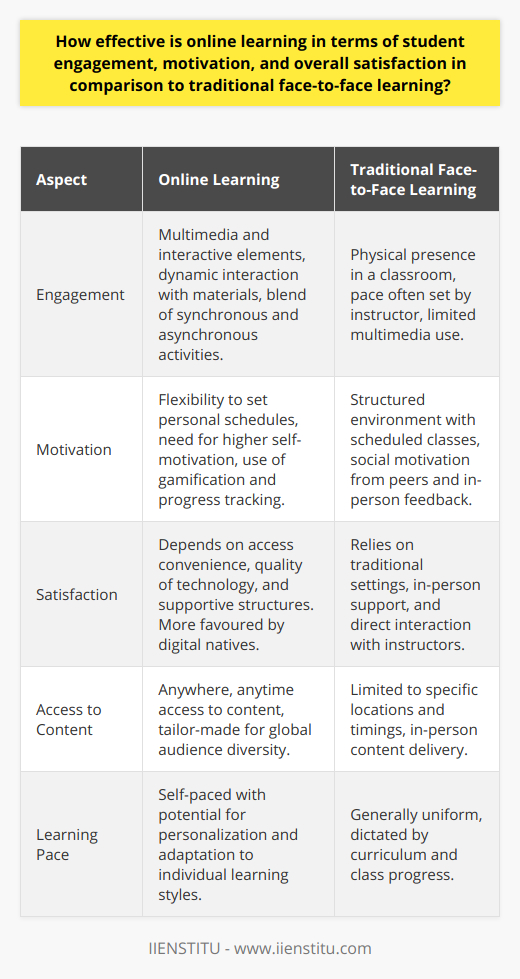 Online learning has revolutionized the educational landscape, offering students the opportunity to access educational content from anywhere in the world. As institutions like IIENSTITU have demonstrated, when well executed, virtual learning environments can offer a competitive edge when it comes to student engagement, motivation, and satisfaction.Engagement is a cornerstone of effective learning, and online platforms have the unique ability to incorporate a range of multimedia and interactive elements that can cater to various learning preferences. From video lectures and interactive quizzes to discussion forums and virtual reality experiences, online learning can encompass a wealth of educational tools that engage students deeply and meaningfully. Students can interact with course materials more dynamically than in traditional settings, where the pace is often set by the instructor.Yet, online learning isn't without its hurdles. Ensuring consistent engagement requires careful course design; instructors must integrate synchronous (real-time) activities, such as live webinars, with asynchronous elements like recorded lectures and self-paced assignments. The skillful blend of these components can keep learners actively involved and also accommodate the diverse schedules of a global student body.When considering motivation, flexibility is a double-edged sword. While learners appreciate the ability to set their own schedules, this same flexibility requires a greater degree of self-motivation. Without the structure of a physical classroom, some students may struggle to keep pace. Recognizing this, successful online programs often embed motivational drivers like gamification, progress tracking, and personalized learning paths to help students stay on track. Peer and instructor feedback loops are also vital; they provide encouragement and warn of potential disengagement.Online learning's impact on overall satisfaction is nuanced. Student satisfaction in online courses is closely associated with the perceived ease of accessing course materials, the quality of the technology used for delivery, and the support structures in place for technical help and academic guidance. A responsive and empathetic approach from instructors, along with well-curated course content, has been shown to significantly boost students' satisfaction levels. Moreover, digital natives – learners who have grown up with technology – often express a higher level of comfort and satisfaction with online learning, valuing its conformity to their digital lifestyles.Comparing online learning to traditional face-to-face education is not always straightforward due to the diverse nature of students' backgrounds and learning preferences. However, what is evident is that with strategic course design, innovative delivery methods, and robust support systems, online learning not only holds its own against traditional modalities but can sometimes offer superior engagement, motivation, and satisfaction. In embracing technology and focusing on the quality of the educational experience, online learning environments have the potential to offer accessible, personalized, and effective learning opportunities for a wide range of learners.