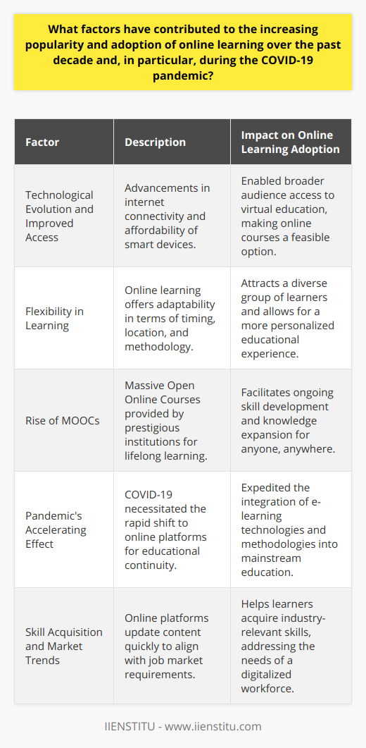 The burgeoning popularity and adoption of online learning over the past decade and especially during the pandemic can be attributed to a myriad of factors, each contributing to the reshaping of education's approach and accessibility.Technological Evolution and Improved AccessThe evolution of technology has undeniably played a pivotal role in propelling online learning forward. Enhanced internet connectivity and the advent of affordable smart devices have bridged the digital divide, enabling a wider audience to engage in virtual education. The proliferation of high-speed internet and the increasing ubiquity of computers and smartphones have made online courses a feasible option for many who previously had limited access to traditional education.Redefining Education for FlexibilityThe traditional education system, with rigid timetables and fixed locations, has been reexamined in light of an increasingly dynamic and globalized society. Online learning's inherent flexibility regarding when, where, and how one learns accommodates a diverse array of learners, including working professionals, stay-at-home parents, and international students. This flexibility means education can be tailored to the individual, rather than the individual needing to align with the system.The Rise of MOOCs and Lifelong LearningPlatforms offering MOOCs have democratized learning, offering high-quality education, often designed by prestigious institutions. They have become a cornerstone in the lifelong learning movement, empowering people to enhance their skills or explore new fields without the pressure of heavy financial investment. Their scalability and the variety of topics available make them attractive for individuals aiming to adapt to an ever-changing job market or simply indulging in personal growth.The Pandemic's Accelerating EffectThe advent of the COVID-19 pandemic acted as a catalyst for online learning, transitioning it from an alternative to a necessity. It compelled educational institutions, educators, and students to rapidly adopt digital tools and platforms to maintain the continuity of education across the globe. This shift has accelerated the development and adoption of e-learning technologies, teaching techniques, and digital literacy at an unprecedented rate.Skill Acquisition Aligned with Market TrendsOnline learning platforms have demonstrated remarkable agility in tailoring content to the current job market's demands, emphasizing the acquisition of digital skills critical for the modern workforce. They serve as a bridge to gap the skills divide, equipping learners with the necessary competencies in areas like data analytics, artificial intelligence, and digital marketing, which have become indispensable in many professional domains.These factors collectively have fostered an environment where online learning is not just seen as an alternative or complement to traditional education but as a vital component of modern society's lifelong educational landscape. It is rapidly becoming a mainstay, further embedding itself into the fabric of global education practices. The dedication to continuous innovation and adaptation in online learning ensures that it will remain a significant part of the educational experience, understanding that the learners' needs and societal expectations constantly evolve.