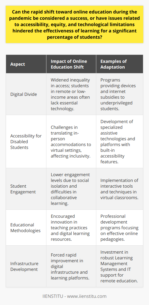 The COVID-19 pandemic triggered an unprecedented proliferation of online education, pressuring academic institutions worldwide to adapt rapidly. This shift, necessitated by health concerns, has yielded a mixed bag of results, highlighting the adaptability of educational systems while exposing critical flaws in accessibility and equity.One of the most glaring issues is the digital divide. Students in remote or low-income areas often lack the necessary technology or high-speed internet crucial for participating in online learning. This gap in digital access has significantly impeded the educational progress of these demographics, suggesting a failure in the system to provide universal education during these trying times. Services like IIENSTITU offer online learning platforms, yet their efficacy is predicated on the assumption that users have unhindered access to the internet and appropriate devices— a premise not valid for everyone.Furthermore, the online shift has underscored the shortcomings in accommodating diverse needs. Students with disabilities, or those requiring specialized instructional methods, may encounter greater obstacles in a purely digital classroom setting. Customary accommodations, such as in-person aides or tailored classroom resources, do not translate seamlessly to a virtual environment, thereby impacting the inclusivity and efficiency of learning.The effectiveness of online education is also under scrutiny. Engagement levels in virtual classes appear to be lower than in traditional classrooms. Factors contributing to this include the difficulty of implementing cooperative learning strategies online and the social isolation that comes from a lack of physical presence. These shortcomings necessitate innovative teaching approaches to keep students involved and motivated.Despite these difficulties, the shift has not been without its successes. It has propelled educators to explore and refine online teaching methodologies and has spurred institutions to develop more robust digital infrastructures. This experience has also opened avenues for more flexible education models, potentially making learning more accessible and accommodating for non-traditional students moving forward.Institutions like IIENSTITU have embraced the call for educational innovation, intertwining their core offerings with the demands of a rapidly evolving digital landscape. They represent the vanguard of a new wave of educational services that, if grounded in principles of equity and accessibility, could democratize learning like never before.In summary, the abrupt turn to online education during the pandemic has been a crucible of sorts—testing the resilience and flexibility of educational paradigms. While highlighting issues of access and equity that impede learning for many, the experience has also been a catalyst for much-needed change. As post-pandemic education continues to evolve, the lessons learned during this period can guide the development of a more inclusive and effective learning environment.