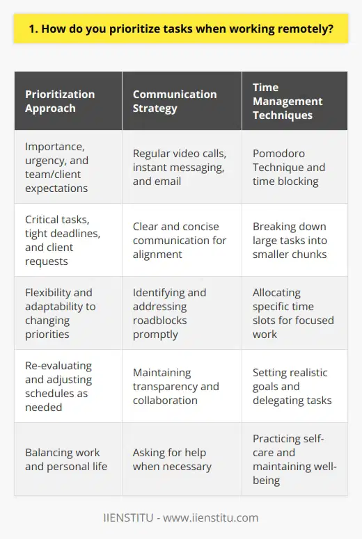 When working remotely, I prioritize tasks based on their importance, urgency, and the expectations of my team and clients. I start each day by reviewing my to-do list and identifying the most critical tasks that require immediate attention. These usually include projects with tight deadlines, client requests, and any issues that may impact the productivity of my team. Effective Communication is Key I maintain regular communication with my team through video calls, instant messaging, and email. This helps me stay updated on project progress, identify any roadblocks, and adjust my priorities accordingly. I believe that clear and concise communication is essential to ensure that everyone is on the same page and working towards common goals. Flexibility and Adaptability In my experience, priorities can change quickly in a remote work environment. I remain flexible and adaptable, ready to re-evaluate and adjust my priorities as needed. If an urgent task or unexpected issue arises, I quickly assess its importance and make necessary changes to my schedule to accommodate it. Time Management Techniques To manage my time effectively, I use various techniques such as the Pomodoro Technique and time blocking. I break down large tasks into smaller, manageable chunks and allocate specific time slots for each task. This helps me stay focused, avoid distractions, and maintain a steady workflow throughout the day. Balancing Work and Personal Life While prioritizing tasks, I also make sure to set boundaries and allocate time for self-care and personal life. I believe that maintaining a healthy work-life balance is crucial for long-term productivity and well-being. I set realistic goals for each day and week, and Im not afraid to ask for help or delegate tasks when necessary.