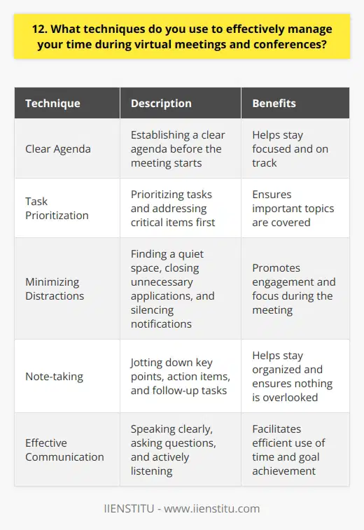 When it comes to effectively managing my time during virtual meetings and conferences, I rely on a few key techniques. First and foremost, I always make sure to have a clear agenda before the meeting starts. This helps me stay focused and on track throughout the duration of the call. Prioritizing Tasks Another important technique I use is prioritizing tasks. If there are multiple items to be discussed during the meeting, I make a mental note of which ones are the most critical and need to be addressed first. This ensures that the most important topics are covered, even if we run out of time. Minimizing Distractions I also make a conscious effort to minimize distractions during virtual meetings. I find a quiet space to take the call, close any unnecessary tabs or applications on my computer, and put my phone on silent mode. This helps me stay present and engaged in the conversation. Taking Notes Taking notes is another technique I find incredibly helpful. I jot down key points, action items, and any follow-up tasks that need to be completed after the meeting. This not only helps me stay organized, but it also ensures that nothing falls through the cracks. Communicating Effectively Finally, I believe that effective communication is key to managing time during virtual meetings. I make sure to speak clearly and concisely, ask questions when needed, and actively listen to others. By communicating effectively, we can make the most of our time together and achieve our goals more efficiently.