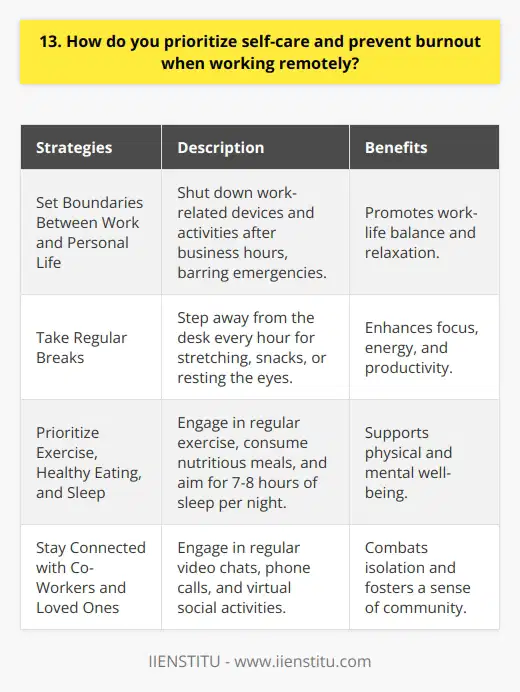 As someone who has worked remotely for several years, Ive learned that prioritizing self-care is essential for preventing burnout. Its easy to get caught up in work and forget to take breaks, but thats a recipe for exhaustion and diminished productivity. Set Boundaries Between Work and Personal Life One key strategy I use is to set clear boundaries between my work life and personal life. When Im done with work for the day, I shut down my computer and focus on relaxing and recharging. I dont check work emails or messages outside of business hours, barring true emergencies. Take Regular Breaks Throughout the Day I also make sure to take regular breaks throughout the workday. Every hour or so, I step away from my desk to stretch, grab a healthy snack, or just rest my eyes for a few minutes. These short breaks help me stay focused and energized. Prioritize Exercise, Healthy Eating, and Sleep Outside of work hours, I prioritize exercise, healthy eating, and getting enough sleep. I try to get in a workout or walk most days, even if its just for 20-30 minutes. Eating nutritious meals and snacks keeps my energy levels stable. And I aim for 7-8 hours of sleep each night to be well-rested. Stay Connected with Co-Workers and Loved Ones Finally, I make an effort to stay connected with my co-workers and loved ones, even though were not in the same physical space. Regular video chats, phone calls, and virtual coffee breaks help me feel less isolated. Ive found that protecting my work-life balance, physical health, and social connections is a powerful antidote to burnout and helps me thrive while working remotely.