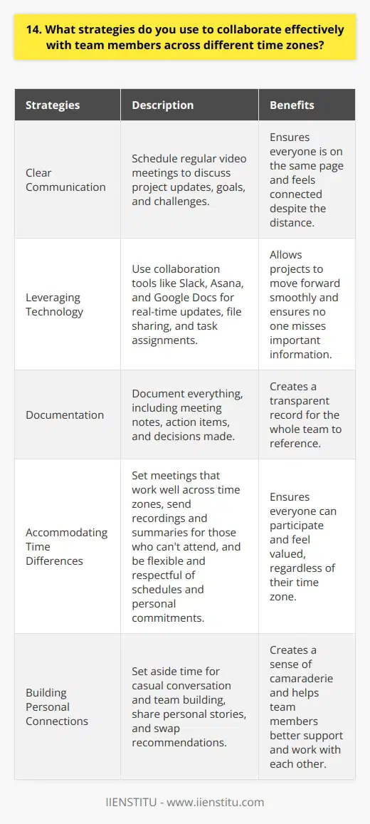When collaborating with team members across different time zones, I prioritize clear communication and organization. I schedule regular video meetings to discuss project updates, goals, and any challenges were facing. This helps ensure everyone is on the same page and feels connected despite the distance. Leveraging Technology I make use of collaboration tools like Slack, Asana, and Google Docs to keep projects moving forward smoothly. These platforms allow for real-time updates, file sharing, and task assignments, so no one misses a beat. Im a big believer in documenting everything - meeting notes, action items, decisions made. It creates a transparent record for the whole team to reference. Accommodating Time Differences When setting meetings, Im mindful of everyones working hours and try to find times that work well across zones. If someone cant join live, I always send a recording and meeting summary afterwards. I also make a point to be flexible and respectful of peoples schedules and personal commitments outside of work. Building Personal Connections Beyond work topics, I like to set aside a few minutes in meetings for casual conversation and team building. Sharing a funny story from the weekend or swapping book recommendations helps create a sense of camaraderie. Ive found that the better you know your teammates as people, the more seamlessly you can work together and support each other through challenges. At the end of the day, successfully collaborating across time zones comes down to proactive communication, organization, and empathy. When everyone feels heard, valued, and equipped with the tools and info they need, amazing things happen - no matter how many hours apart we are.