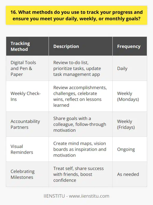 I use a combination of digital tools and old-fashioned pen and paper to track my progress and goals. Every morning, I review my to-do list and prioritize tasks based on urgency and importance. Throughout the day, I update my task management app with completed items and new action steps. Weekly Check-Ins On Mondays, I have a standing meeting with myself to review the previous weeks accomplishments and challenges. I celebrate wins, no matter how small, and reflect on lessons learned from setbacks. This helps me stay motivated and focused on continuous improvement. Accountability Partners Ive found that having an accountability partner is crucial for staying on track. Every Friday, a colleague and I hop on a quick call to share our goals for the upcoming week. Knowing that someone is counting on me to follow through keeps me engaged and driven. Visual Reminders Im a visual learner, so I like to create colorful mind maps and vision boards. Seeing my goals and dreams laid out in a creative format inspires me to take action. I hang these visual reminders near my workspace as a constant source of motivation. Celebrating Milestones When I reach a significant milestone or complete a challenging project, I take time to celebrate. Whether its treating myself to a fancy latte or sharing my success with friends, acknowledging my hard work boosts my confidence and energy for the next goal ahead.