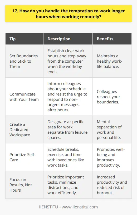 When working remotely, the temptation to work longer hours can be strong. After all, theres no commute and fewer distractions, right? Not so fast. Set Boundaries and Stick to Them Ive found that setting clear work hours is crucial. When my workday ends, I step away from my computer and focus on personal time. This helps maintain a healthy work-life balance. Communicate with Your Team Let your colleagues know your schedule. If you receive after-hours messages, resist the urge to respond immediately unless its truly urgent. Your team will understand and respect your boundaries. Create a Dedicated Workspace Having a designated home office space helps me mentally separate work from leisure. When I leave that space, I leave work behind too. Its a simple but effective psychological trick. Prioritize Self-Care Taking breaks, exercising, and spending time with loved ones are essential. I schedule these activities like I would any work task. My well-being comes first, and that makes me a better employee. Focus on Results, Not Hours I aim to be productive during my workday, not just busy. By prioritizing important tasks and minimizing distractions, I can accomplish more in less time. Quality trumps quantity. Remember, overworking leads to burnout, not success. Trust me, Ive been there! By setting boundaries, communicating, and prioritizing self-care, you can thrive while working remotely.