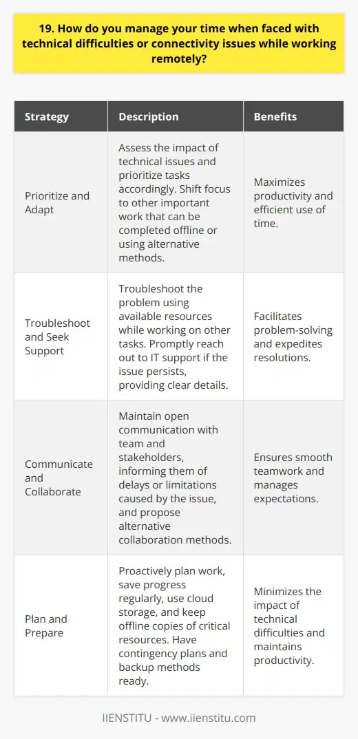 When faced with technical difficulties or connectivity issues while working remotely, I take a proactive approach to manage my time effectively. Here are some strategies I employ: Prioritize and Adapt I quickly assess the impact of the technical issue on my tasks and prioritize accordingly. If a task requires the affected system or connection, I shift my focus to other important work that I can complete offline or using alternative methods. Being flexible allows me to make the most of my time. Troubleshoot and Seek Support While working on other tasks, I simultaneously troubleshoot the technical problem to the best of my abilities. I check connections, restart devices, and consult documentation or online resources for solutions. If the issue persists, I promptly reach out to the appropriate IT support channels, providing clear details to expedite a resolution. Communicate and Collaborate I maintain open communication with my team and stakeholders during technical challenges. I promptly inform them of any delays or limitations caused by the issue, and propose alternative ways to collaborate or share information. Keeping everyone updated helps manage expectations and ensures smooth teamwork. Plan and Prepare To minimize the impact of future technical difficulties, I proactively plan my work. I regularly save my progress, use cloud-based storage for important files, and keep offline copies of critical resources. Having contingency plans and backup methods helps me stay productive even when faced with unexpected disruptions. By staying organized, communicative, and adaptable, I can effectively manage my time and maintain productivity during technical challenges while working remotely.