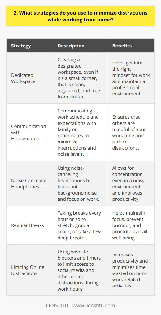 When working from home, minimizing distractions is crucial for maintaining productivity and focus. Here are some strategies I personally use to stay on track: Create a Dedicated Workspace Ive found that having a designated workspace helps me get into the right mindset for work. Even if its just a small corner of my living room, I make sure its clean, organized, and free from clutter. Set Boundaries with Family and Roommates Its important to communicate your work schedule and expectations with the people you live with. I let my roommates know when I have important meetings or deadlines so they can be mindful of noise levels and interruptions. Use Noise-Canceling Headphones Investing in a good pair of noise-canceling headphones has been a game-changer for me. They help block out background noise and allow me to focus on my work, even if theres chaos around me. Take Breaks and Stretch Taking regular breaks is essential for maintaining focus and preventing burnout. I like to step away from my desk every hour or so to stretch my legs, grab a snack, or just take a few deep breaths. Limit Social Media and Online Distractions Its easy to get sucked into social media or other online distractions when working from home. I use website blockers and timers to limit my access to these sites during work hours. By implementing these strategies, Ive been able to minimize distractions and stay focused while working from home. It takes some trial and error to find what works best for you, but with a little effort and discipline, its definitely possible to be productive in a home office environment.