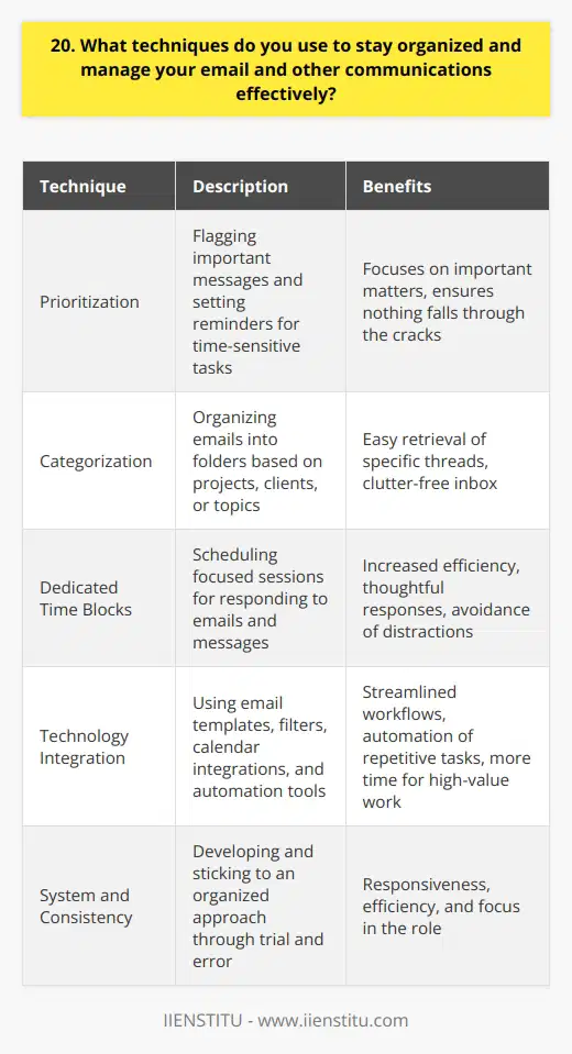To stay organized and manage my email and other communications effectively, I rely on a combination of techniques. First, I prioritize my inbox by flagging important messages and setting reminders for time-sensitive tasks. This helps me focus on what matters most and ensures nothing falls through the cracks. Categorizing Communications I also categorize my emails into folders based on projects, clients, or topics. This makes it easy to find specific threads later on and keeps my inbox clutter-free. For other communications like instant messages or project management tools, I use a similar system of categorization to maintain order. Scheduling Dedicated Time Another key strategy is scheduling dedicated time blocks for responding to emails and messages. I find that batching these tasks helps me be more efficient and avoids constant distractions throughout the day. During these focused sessions, I can provide thoughtful responses and follow up on any action items. Leveraging Technology Finally, I leverage technology to streamline my communication workflows. I use tools like email templates for common responses, filters to automatically sort incoming messages, and calendar integrations to schedule meetings seamlessly. By automating repetitive tasks, I can spend more time on high-value work that drives results. At the end of the day, staying organized with communications comes down to having a system and sticking to it. Through trial and error, Ive developed an approach that works well for me and enables me to be responsive, efficient, and focused in my role.
