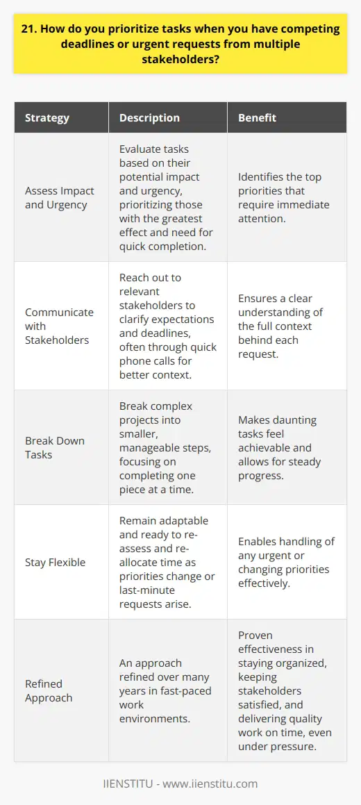 When faced with competing deadlines and urgent requests from multiple stakeholders, I rely on a few key strategies to prioritize my tasks effectively. Assess the Impact and Urgency First, I evaluate each task based on its potential impact and urgency. I ask myself, Which tasks will have the greatest effect on our goals and need to be completed most quickly? This helps me identify the top priorities. Communicate with Stakeholders Next, I reach out to the relevant stakeholders to clarify expectations and deadlines. Open communication is essential for understanding the full context behind each request. Ive found that a quick phone call can often provide much-needed perspective. Break Down Tasks For complex projects, I break them down into smaller, manageable steps. This makes even the most daunting tasks feel achievable. I focus on completing one piece at a time to keep making steady progress. Stay Flexible Finally, I remain adaptable. Priorities can change quickly, so Im always ready to re-assess and re-allocate my time as needed. Being flexible allows me to handle any last-minute requests that come my way. By using these strategies, Im able to stay organized, keep stakeholders happy, and deliver quality work on time, even under pressure. Its an approach Ive refined over many years in fast-paced work environments.