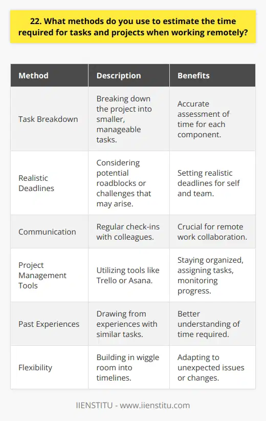 When estimating the time required for tasks and projects while working remotely, I rely on a few key methods. First, I break down the project into smaller, manageable tasks. This helps me accurately assess the time each component will take. Setting realistic deadlines I also consider any potential roadblocks or challenges that may arise during the project. By factoring in these considerations, I can set realistic deadlines for myself and my team. Communication is crucial when working remotely, so I make sure to regularly check in with my colleagues. Utilizing project management tools Utilizing project management tools like Trello or Asana helps me stay organized and on track. These platforms allow me to assign tasks, set due dates, and monitor progress. I find that having a visual representation of the project timeline keeps me accountable and motivated. Drawing from past experiences When estimating time for a project, I often draw from my past experiences with similar tasks. If Ive worked on a comparable assignment before, I have a better understanding of how long it might take. Of course, every project is unique, so I adjust my estimates accordingly. Allowing for flexibility Lastly, I always try to build in some flexibility into my timelines. Unexpected issues can pop up, especially when working remotely. By giving myself a bit of wiggle room, I can adapt to any changes or challenges that come my way.