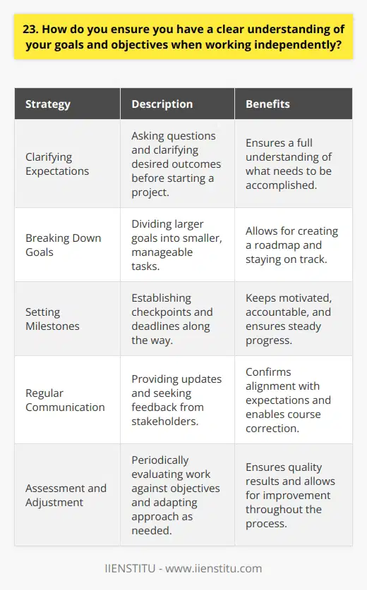 When working independently, I ensure a clear understanding of my goals and objectives through several key strategies: Clarifying expectations upfront I always make sure to ask questions and clarify the desired outcomes before starting a project. This helps me fully grasp what needs to be accomplished. Breaking down larger goals into smaller tasks Once I understand the big picture, I break it down into manageable steps. This allows me to create a roadmap and stay on track. Setting milestones and deadlines I establish checkpoints along the way to ensure Im making steady progress. Having target dates keeps me motivated and accountable. Regularly communicating with stakeholders Even when working independently, I believe in keeping open lines of communication. I provide updates and seek feedback to confirm Im aligned with expectations. Assessing and adjusting as needed Throughout the process, I periodically evaluate my work against the objectives. If I encounter challenges or see room for improvement, I adapt my approach accordingly. By following these practices, Im able to stay focused, productive, and on target when working on my own. I take ownership of my projects and pride in delivering quality results.