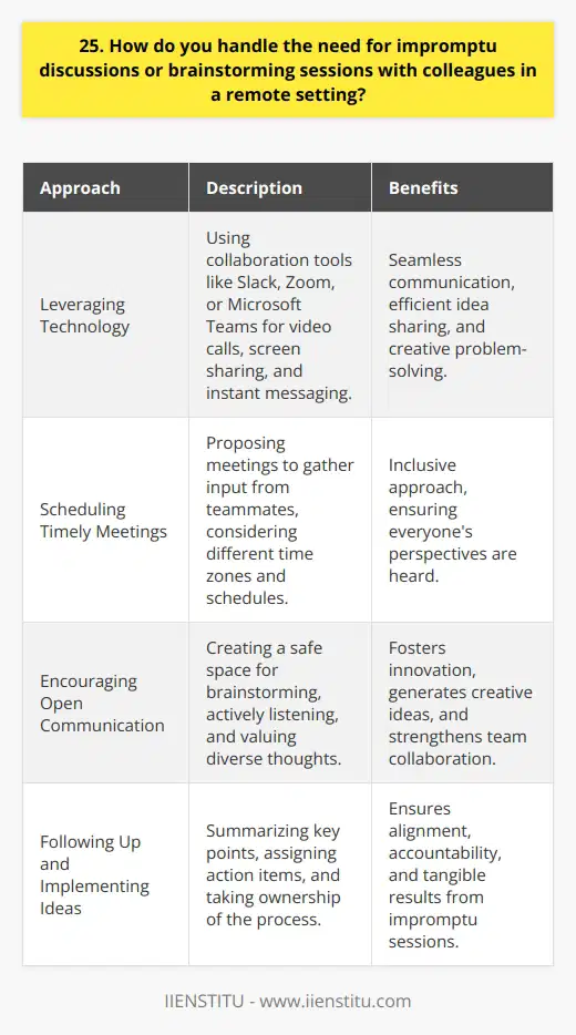 I handle impromptu discussions and brainstorming sessions with colleagues in a remote setting by being proactive and adaptable. When inspiration strikes or an issue arises, I reach out to my team via our preferred communication channels. Leveraging Technology Im comfortable using various collaboration tools like Slack, Zoom, or Microsoft Teams to facilitate quick, efficient conversations. These platforms allow for seamless video calls, screen sharing, and instant messaging, making it easy to bounce ideas off each other and come up with creative solutions. Scheduling Timely Meetings If a discussion requires more than a few minutes, I propose a timely meeting to gather everyones input. Im mindful of my colleagues schedules and work across time zones to find a slot that suits all. Encouraging Open Communication I foster an environment where everyone feels heard and valued. I actively listen to my teammates perspectives and encourage them to share their thoughts openly. By creating a safe space for brainstorming, we can generate innovative ideas and solve problems collaboratively. Following Up and Implementing Ideas After our discussions, I take the initiative to summarize key points and action items. I follow up with my colleagues to ensure were all on the same page and moving forward with our plans. By taking ownership of the process, I help turn our impromptu sessions into tangible results. In summary, I embrace the challenges and opportunities of remote collaboration by being adaptable, proactive, and inclusive. With the right tools and mindset, impromptu discussions and brainstorming sessions can be just as effective and rewarding as in-person interactions.