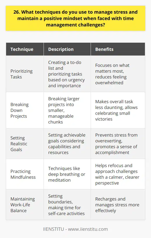 When faced with time management challenges, I employ several techniques to manage stress and maintain a positive mindset: Prioritizing Tasks I start by creating a to-do list and prioritizing tasks based on urgency and importance. This helps me focus on what matters most and reduces feelings of being overwhelmed. Breaking Down Projects For larger projects, I break them down into smaller, manageable chunks. Tackling one piece at a time makes the overall task feel less daunting and allows me to celebrate small victories along the way. Setting Realistic Goals I set realistic goals for myself, considering my capabilities and available resources. Trying to do too much too quickly is a recipe for stress, so I aim for achievable targets. Practicing Mindfulness When stress levels rise, I take a few minutes to practice mindfulness techniques like deep breathing or meditation. These brief mental breaks help me refocus and approach challenges with a calmer, clearer perspective. Maintaining Work-Life Balance I strive to maintain a healthy work-life balance by setting boundaries and making time for self-care activities. Regular exercise, hobbies, and quality time with loved ones help me recharge and manage stress more effectively. By employing these techniques consistently, Ive found that Im better equipped to handle time management challenges while maintaining a positive outlook. Its an ongoing process, but one that has served me well both professionally and personally.