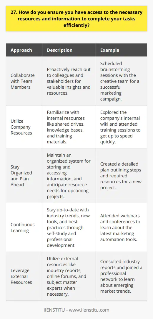 When starting a new project or task, I always begin by identifying the resources and information needed for success. This includes any relevant data, documents, software, or tools required to complete the work efficiently. Collaborate with Team Members I proactively reach out to colleagues and stakeholders who may have valuable insights or resources to share. By fostering open communication and collaboration, I can tap into the collective knowledge of my team. Example: In my previous role, I worked on a complex marketing campaign. I scheduled brainstorming sessions with the creative team to gather fresh ideas and perspectives, which ultimately led to a highly successful campaign. Utilize Company Resources I familiarize myself with the companys internal resources, such as shared drives, knowledge bases, and training materials. These resources often contain a wealth of information that can help me work more effectively. Example: When I joined my current company, I spent time exploring our internal wiki and attending training sessions. This allowed me to quickly get up to speed on company processes and best practices. Stay Organized and Plan Ahead I maintain a well-organized system for storing and accessing information, so I can quickly find what I need. I also plan ahead and anticipate the resources Ill need for upcoming projects. Example: Before starting a new project, I create a detailed plan outlining the steps involved and the resources required for each phase. This helps me stay organized and ensures I have everything I need to complete the work efficiently.