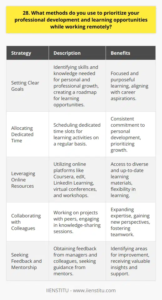 As a remote worker, Ive developed several strategies to prioritize my professional development and learning opportunities. I believe that continuous learning is essential for personal and professional growth, especially in a remote work environment. Setting Clear Goals I start by setting clear, achievable goals for my professional development. I identify the skills and knowledge I need to acquire to excel in my role and advance my career. By having a clear roadmap, I can prioritize learning opportunities that align with my goals. Allocating Dedicated Time I allocate dedicated time for learning and professional development. I block off time on my calendar each week to engage in learning activities, such as attending webinars, reading industry publications, or taking online courses. Treating learning as a priority helps me stay committed to my growth. Leveraging Online Resources I take advantage of the vast array of online resources available for remote learning. I explore platforms like Coursera, edX, and LinkedIn Learning to find relevant courses and certifications. I also participate in virtual conferences and workshops to stay up-to-date with industry trends and best practices. Collaborating with Colleagues I actively seek opportunities to collaborate with my colleagues on projects that stretch my skills and knowledge. By working on diverse projects and learning from my peers, I can expand my expertise and gain new perspectives. I also engage in knowledge-sharing sessions with my team to learn from their experiences and insights. Seeking Feedback and Mentorship I proactively seek feedback from my manager and colleagues to identify areas for improvement and growth. I also seek out mentors within my organization or industry who can provide guidance and support in my professional development journey. Their advice and insights help me make informed decisions about learning opportunities. By combining these strategies, I ensure that Im continuously learning and growing as a remote professional. Im committed to staying curious, adaptable, and proactive in my approach to professional development.