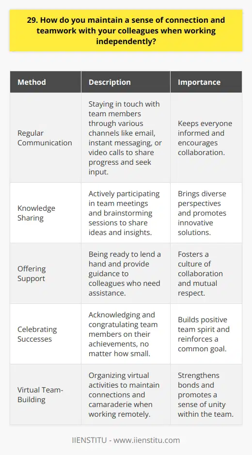 I maintain a strong sense of connection and teamwork with my colleagues, even when working independently, through regular communication and collaboration. I make it a point to stay in touch with my team members through various channels, such as email, instant messaging, or video calls, to keep everyone informed about my progress and to seek their input when needed. Sharing Knowledge and Ideas I actively participate in team meetings and brainstorming sessions to share my ideas and insights with my colleagues. I believe that everyone brings a unique perspective to the table, and by sharing our knowledge and experiences, we can come up with innovative solutions to challenges. Offering Support and Assistance Whenever a colleague needs help or guidance, I am always ready to lend a hand. I believe that supporting each other is crucial for maintaining a strong sense of teamwork, even when working independently. By being there for my teammates, I foster a culture of collaboration and mutual respect. Celebrating Successes Together I make sure to celebrate the successes of my colleagues, no matter how small they may seem. Whether its a project milestone or a personal achievement, I take the time to acknowledge and congratulate my team members. This helps to build a positive team spirit and reinforces the idea that we are all working towards a common goal. In my previous role, I worked remotely for several months due to the pandemic. Despite the physical distance, I made sure to stay connected with my colleagues through regular check-ins and virtual team-building activities. By maintaining open lines of communication and showing genuine interest in their well-being, I was able to maintain a strong sense of connection and teamwork, even when working independently.