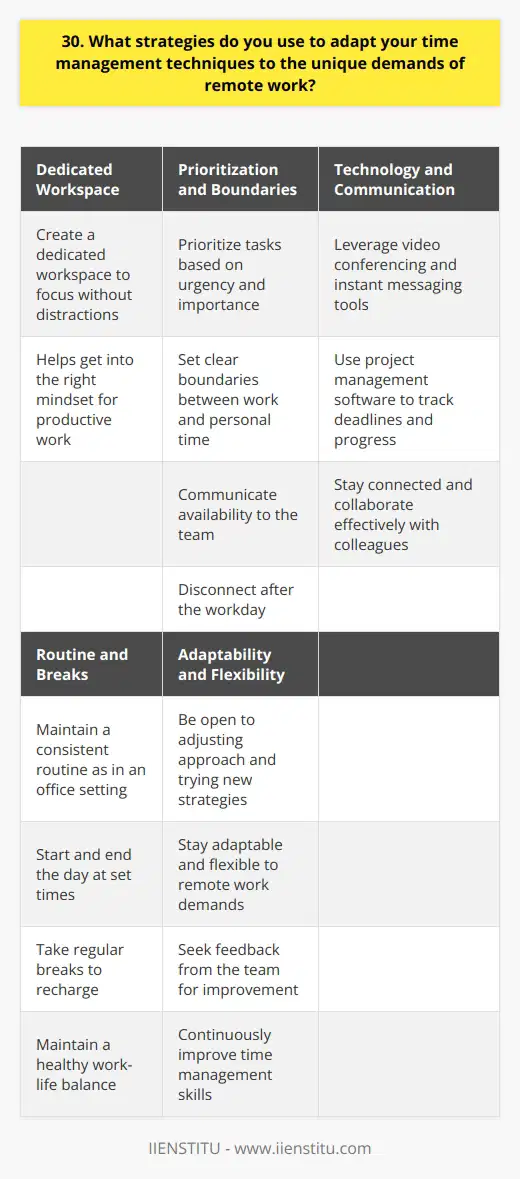 When it comes to adapting my time management techniques for remote work, I have a few key strategies. First and foremost, I create a dedicated workspace that allows me to focus without distractions. This helps me get into the right mindset for productive work, even if Im not in a traditional office setting. Prioritizing Tasks and Setting Boundaries I prioritize my tasks based on urgency and importance, ensuring that I tackle the most critical items first. I also set clear boundaries between work and personal time, which is especially important when working from home. I communicate my availability to my team and make sure to disconnect when my workday is done. Leveraging Technology and Communication Tools To stay connected with my colleagues, I leverage various communication tools like video conferencing and instant messaging. These tools help me collaborate effectively, even when were not in the same physical location. I also use project management software to keep track of deadlines, assign tasks, and monitor progress. Maintaining a Routine and Taking Breaks Another important strategy is maintaining a consistent routine, just as I would in an office setting. I start my day at the same time, take regular breaks to recharge, and have a set end time for my workday. This helps me maintain a healthy work-life balance and avoid burnout. Adapting and Staying Flexible Finally, I recognize that remote work requires a certain level of adaptability and flexibility. If something isnt working, Im not afraid to adjust my approach and try new strategies. I stay open to feedback from my team and continuously look for ways to improve my time management skills in a remote work environment.