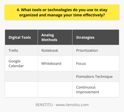 As someone who values organization and effective time management, I rely on a combination of tools and strategies to stay on top of my tasks and responsibilities. Digital Tools Im a big fan of using digital tools to keep myself organized. One of my go-to apps is Trello, which allows me to create boards for different projects and tasks. I love how visual it is and how easy it is to move tasks around as priorities shift. Another tool I use daily is Google Calendar. I block out time for specific tasks and meetings, which helps me stay focused and avoid overbooking myself. Analog Methods While digital tools are great, I also find value in analog methods. I always carry a small notebook with me to jot down ideas, reminders, and to-do lists. Theres something satisfying about physically crossing off completed tasks. I also use a whiteboard in my home office to map out bigger projects and visualize my progress. Prioritization and Focus Regardless of the tools I use, Ive learned that prioritization and focus are key. I start each day by identifying my top three priorities and ensuring I allocate enough time to work on them. I minimize distractions by turning off notifications during focused work sessions and using techniques like the Pomodoro method to maintain my concentration. Continuous Improvement Im always looking for ways to improve my productivity and streamline my processes. I regularly review my systems and tools to see whats working well and what could be better. Im not afraid to experiment with new approaches and adapt my strategies as needed. At the end of the day, staying organized and managing my time effectively is an ongoing process. It requires a combination of the right tools, a focus on priorities, and a willingness to continuously improve. Im excited to bring these skills and mindset to this role and contribute to the teams success.