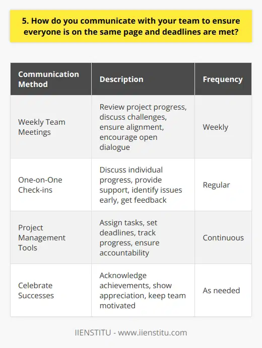 I believe that clear, consistent communication is key to ensuring everyone on the team is aligned and meeting deadlines. I make it a priority to regularly check in with team members, both individually and as a group. Weekly team meetings I find that having a standing weekly team meeting is a great way to keep everyone on the same page. In these meetings, we review project progress, discuss any challenges or roadblocks, and make sure were all still working towards the same goals. I encourage open dialogue and make sure everyone has a chance to share their thoughts. One-on-one check-ins In addition to group meetings, I also have regular one-on-one check-ins with each team member. These give me a chance to see how theyre doing, answer any questions they might have, and make sure they feel supported. If anyone is struggling or falling behind, these check-ins help me identify issues early on so we can work together to get things back on track. Project management tools Im a big believer in using project management software to keep everyone organized and accountable. Tools like Asana or Trello make it easy to assign tasks, set deadlines, and track progress. I make sure the whole team is trained on how to use these tools effectively. Celebrating successes Finally, I think its important to celebrate successes along the way. When we hit a major milestone or someone goes above and beyond, I make sure to acknowledge that and show appreciation. A little recognition can go a long way in keeping the team motivated and engaged. At the end of the day, I believe that frequent, transparent communication is the foundation of a high-performing team. By consistently sharing information, monitoring progress, and supporting one another, we can make sure everyone is aligned and deadlines are met.
