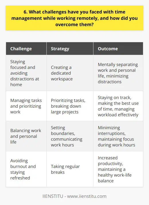 One of the biggest challenges I faced while working remotely was staying focused and avoiding distractions at home. Its easy to get sidetracked by household chores, family members, or the temptation to procrastinate. To overcome this, I implemented a few strategies: Creating a Dedicated Workspace I set up a specific area in my home that was solely for work. This helped me mentally separate my work life from my personal life and minimized distractions. Prioritizing Tasks Each morning, I made a to-do list and prioritized my tasks based on urgency and importance. This kept me on track and ensured I was making the best use of my time. Breaking Down Projects When faced with large projects, I broke them down into smaller, manageable tasks. This made the work feel less overwhelming and helped me stay focused on one thing at a time. Setting Boundaries I communicated my work hours to my family and friends and asked them to respect my time during those hours. This minimized interruptions and allowed me to stay focused on my work. Taking Breaks I made sure to take regular breaks throughout the day to stretch, grab a snack, or just step away from my desk. This helped me avoid burnout and stay refreshed. By implementing these strategies, I was able to effectively manage my time while working remotely and maintain a healthy work-life balance.