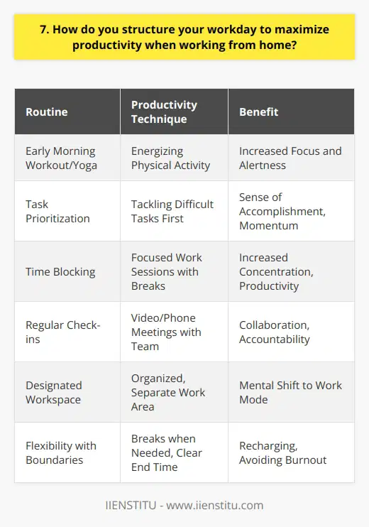 When working from home, I structure my day to maximize productivity by following a consistent routine. I start my mornings early, usually around 7am, and begin with a quick workout or yoga session to energize myself for the day ahead. This helps me feel awake and focused. Prioritizing Tasks Next, I review my to-do list and prioritize the most important and urgent tasks. I tackle the hardest or least appealing items first to get them out of the way. This gives me a sense of accomplishment early on and momentum to keep going. Time Blocking I break my day into focused work blocks, typically 90 minutes each, dedicated to specific projects or tasks. During these blocks, I eliminate distractions like email or social media to fully concentrate. In between blocks, I take short breaks to stretch, refill my water, or do a quick household chore. Staying Connected To stay connected with my team, I schedule regular check-ins via video chat or phone. We discuss progress, challenges, and plan next steps. This keeps me accountable and maintains a sense of collaboration, even remotely. Designated Workspace Having a designated home office space, separate from relaxation areas, helps me mentally shift into work mode. I keep my workspace organized and make sure I have all the tools and resources I need within reach. Flexibility and Boundaries One advantage of WFH is flexibility. If Im in a slump, I might take a walk to recharge. However, Im mindful to set boundaries and maintain a clear end to my workday. After finishing my priority tasks, I power down my computer and enjoy some personal time to avoid burnout.