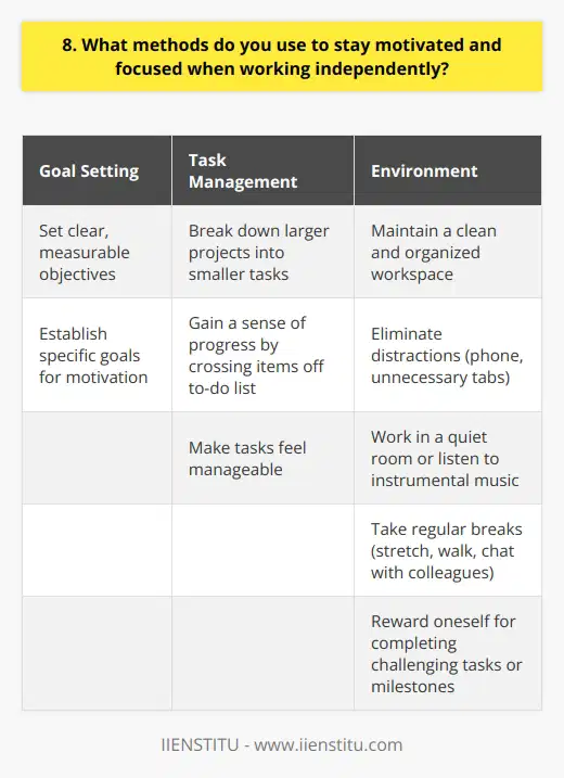When working independently, I rely on several methods to stay motivated and focused. First and foremost, I set clear goals for myself. Having specific, measurable objectives helps me stay on track and avoid distractions. Breaking Down Tasks I break larger projects into smaller, manageable tasks. This approach makes the work feel less overwhelming and allows me to experience a sense of progress as I complete each step. Crossing items off my to-do list is incredibly satisfying and keeps me motivated. Creating a Productive Environment I also pay close attention to my work environment. I ensure that my workspace is clean, organized, and free from distractions. When I need to concentrate, I put my phone on silent and close unnecessary tabs on my computer. Sometimes, I even work in a quiet room or listen to instrumental music to help me focus. Taking Regular Breaks Taking regular breaks is another crucial aspect of staying motivated. When I feel my attention starting to drift, I step away from my desk for a few minutes. I might stretch, take a short walk, or chat with a colleague. These brief moments of respite help me recharge and return to my work with renewed energy and focus. Rewarding Myself Finally, I believe in the power of rewards. When I complete a challenging task or reach a significant milestone, I treat myself to something I enjoy. It could be as simple as indulging in a favorite snack or taking a longer break to pursue a hobby. These rewards give me something to look forward to and help me maintain a positive attitude towards my work. By implementing these strategies consistently, Ive found that Im able to stay motivated and focused, even when working independently for extended periods.